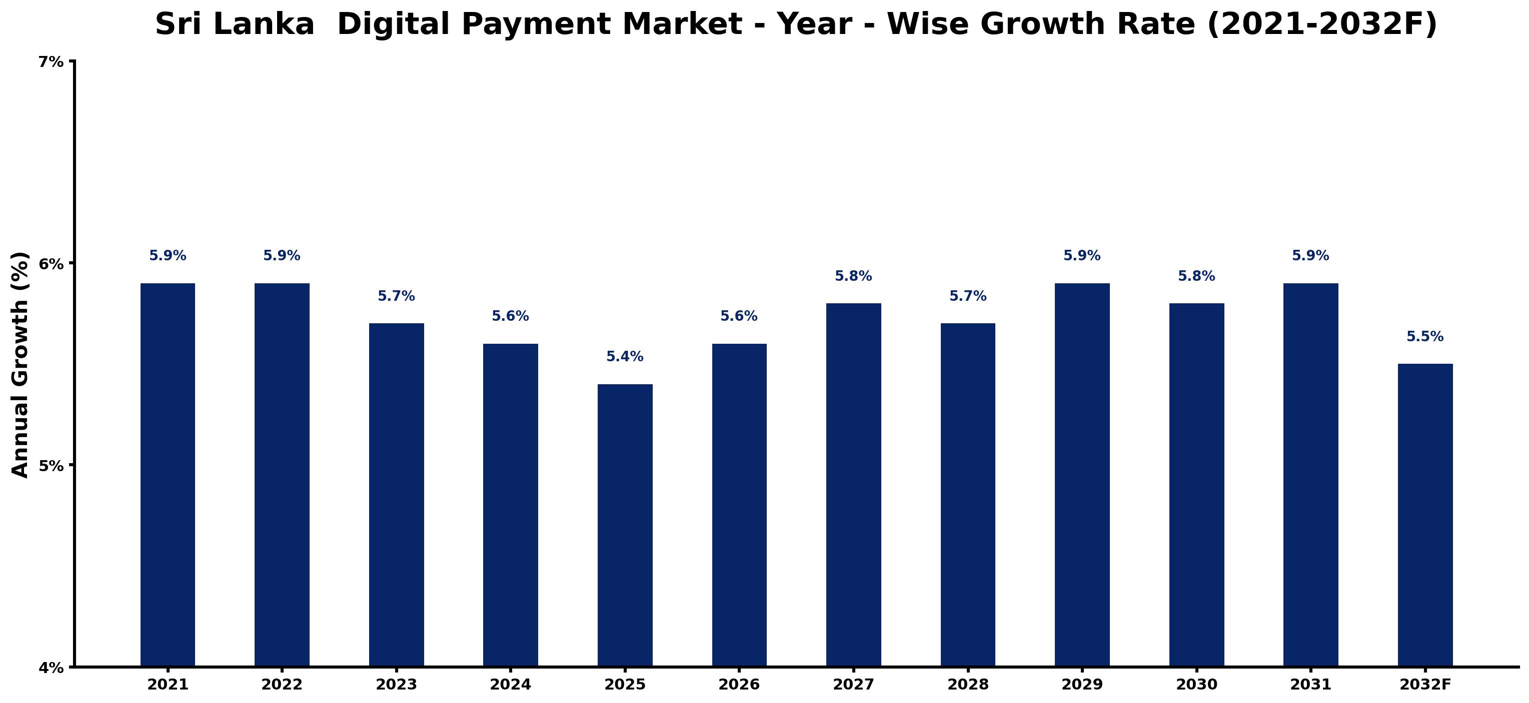 Sri Lanka Digital Payment Market Year-wise Growth Rate and Key Drivers