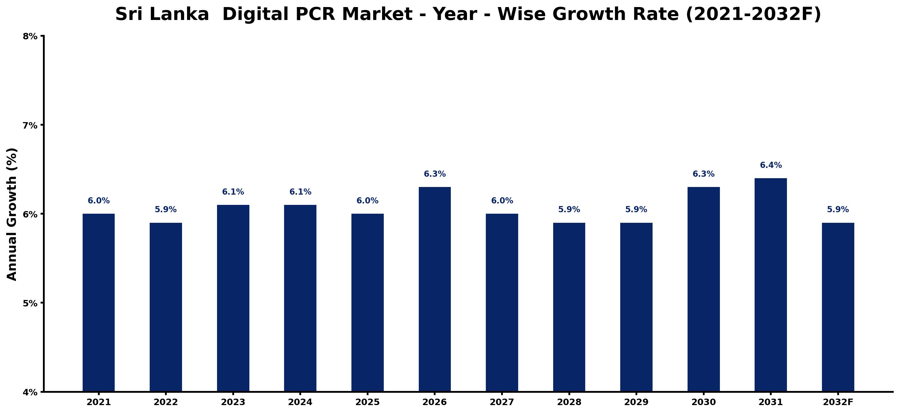 Sri Lanka  Digital PCR Market Year-wise Growth Rate and Key Drivers