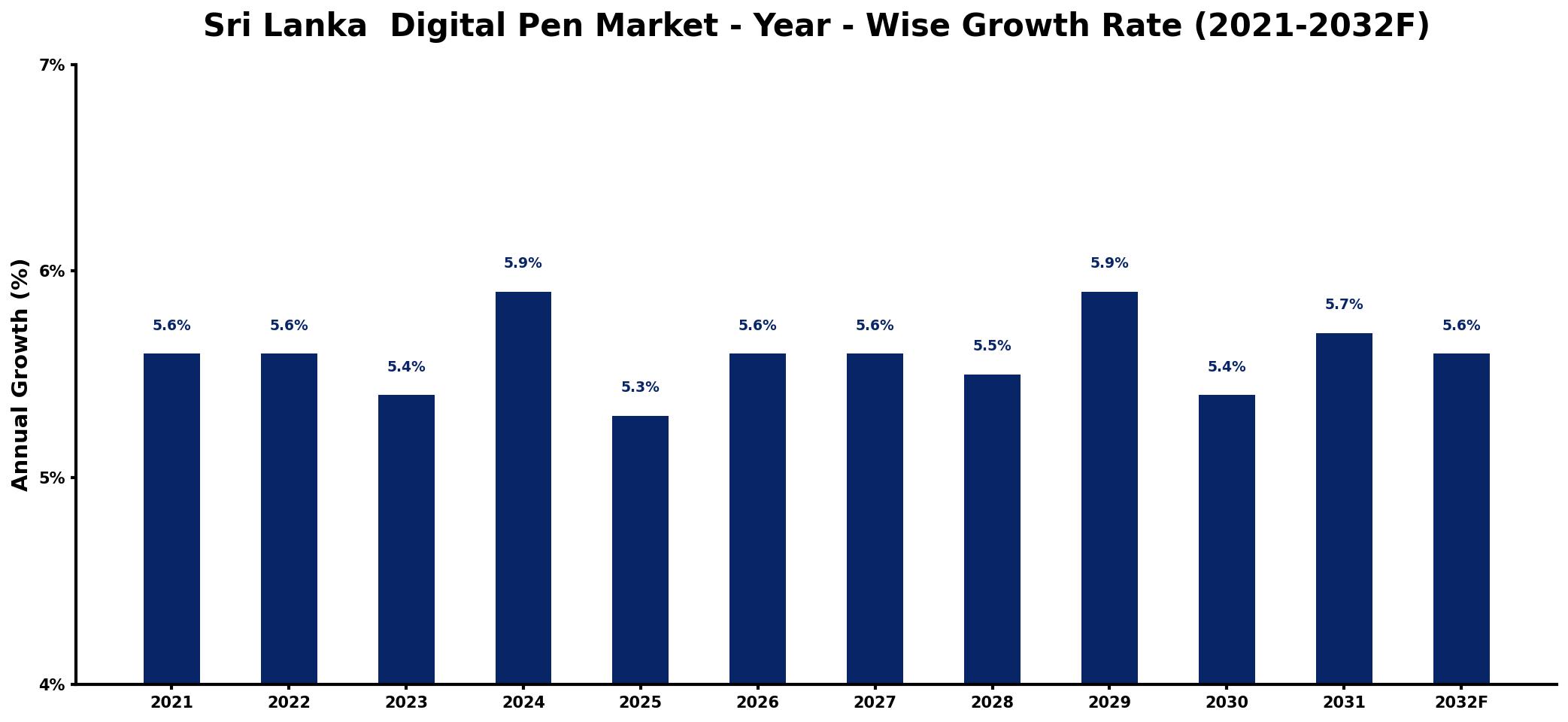 Sri Lanka  Digital Pen Market Year-wise Growth Rate and Key Drivers