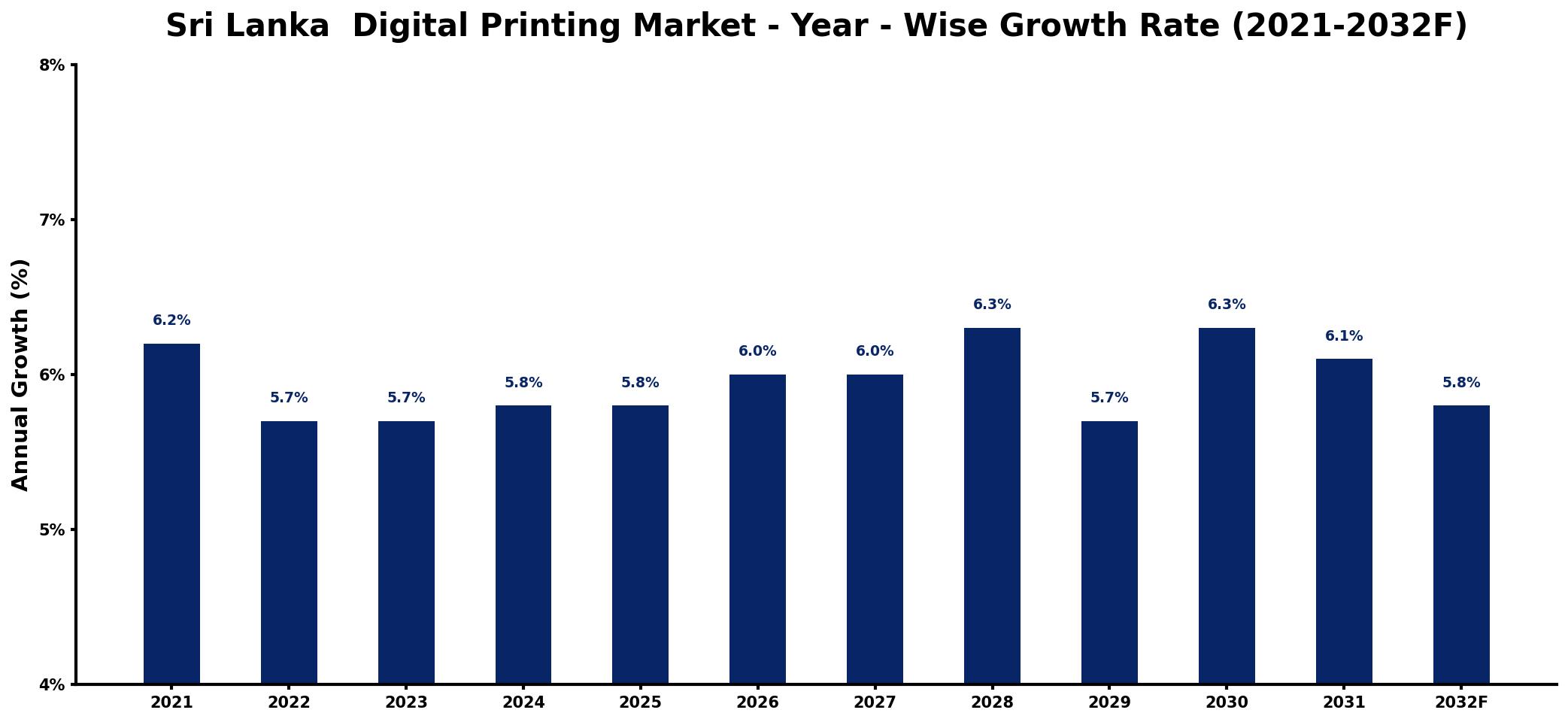 Sri Lanka  Digital Printing Market Year-wise Growth Rate and Key Drivers