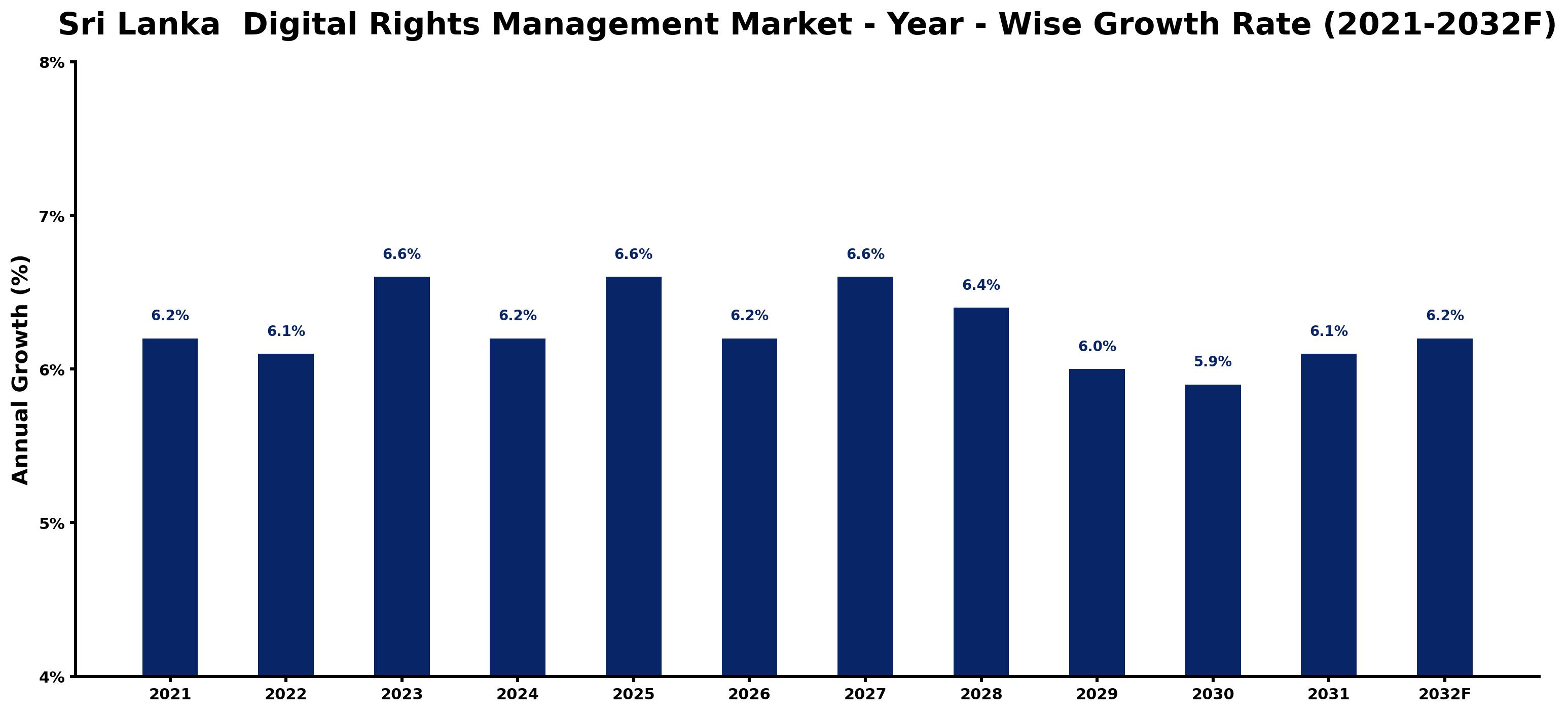 Sri Lanka Digital Rights Management Market Year-wise Growth Rate and Key Drivers