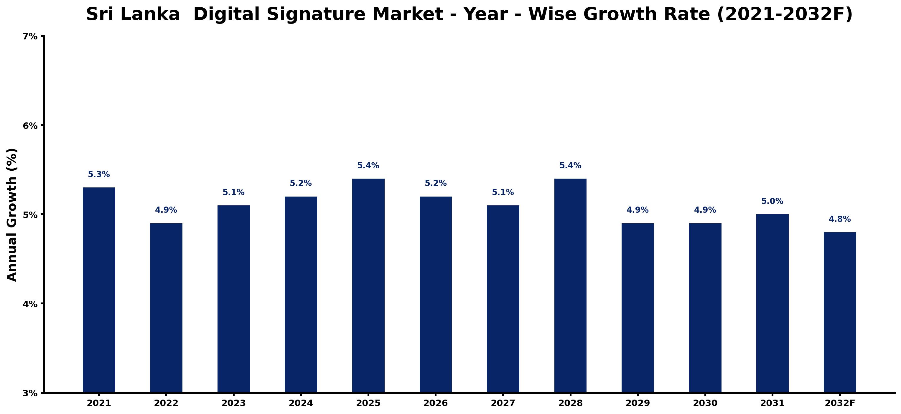 Sri Lanka Digital Signature Market Year-wise Growth Rate and Key Drivers