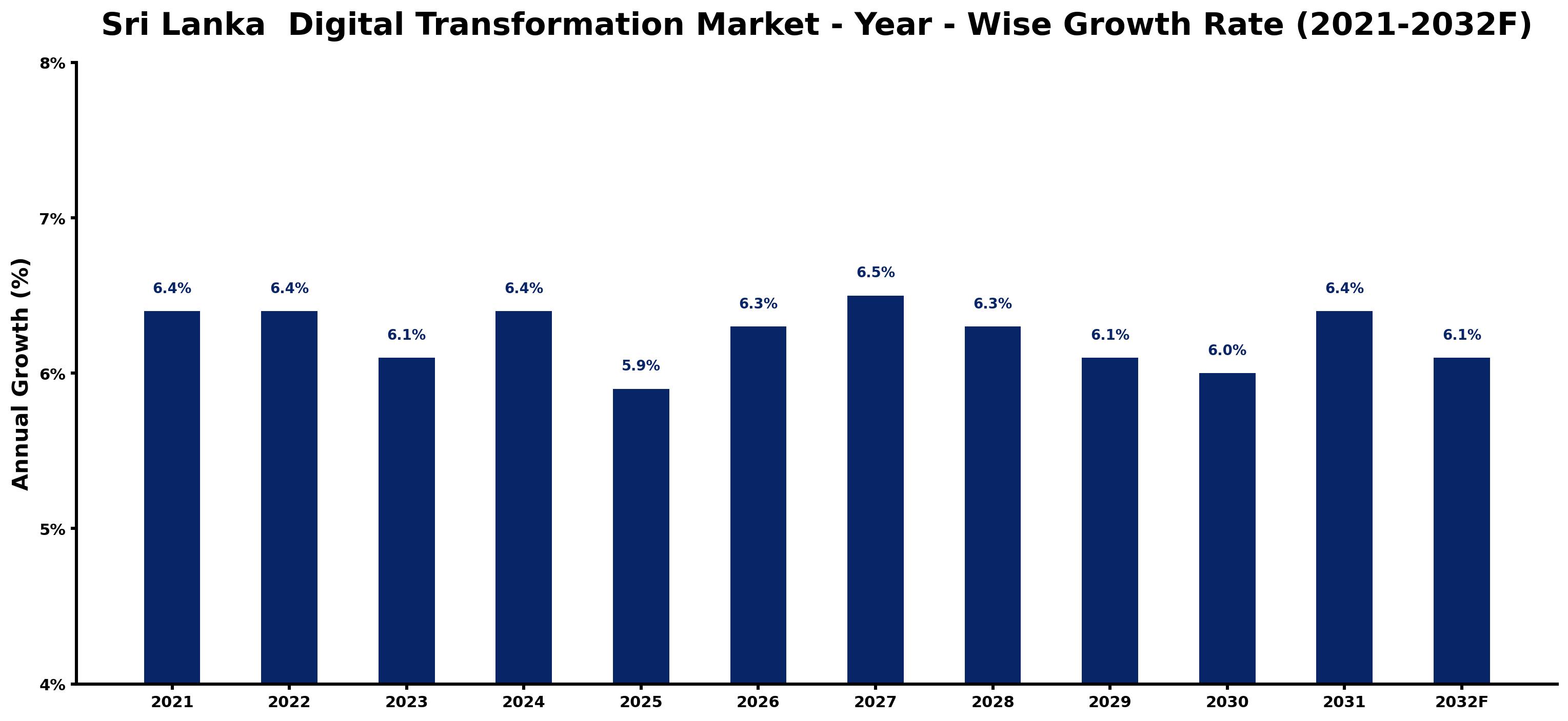 Sri Lanka Digital Transformation Market Year-wise Growth Rate and Key Drivers
