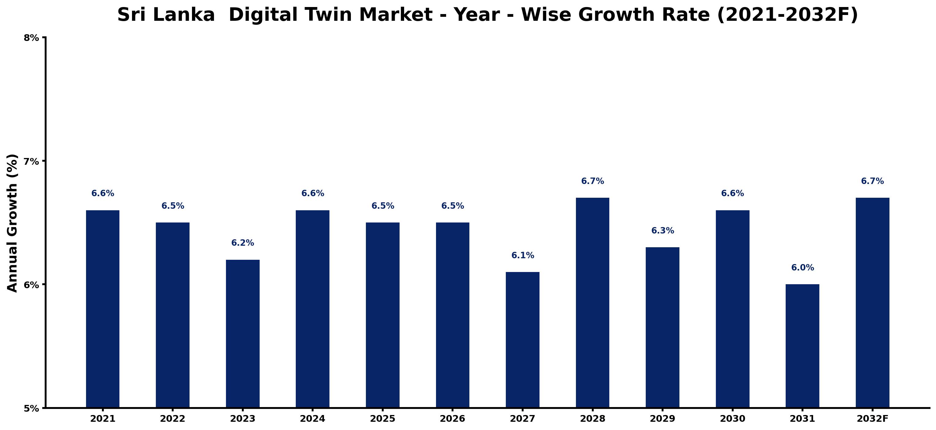 Sri Lanka  Digital Twin Market Year-wise Growth Rate and Key Drivers