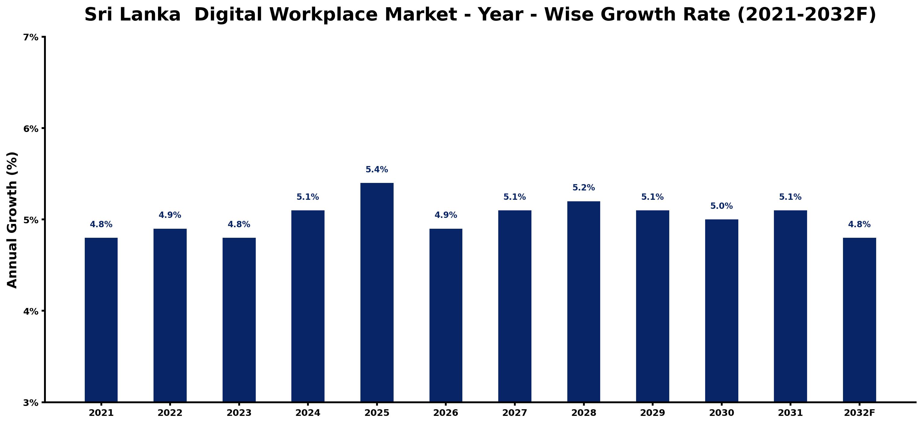 Sri Lanka Digital Workplace Market Year-wise Growth Rate and Key Drivers