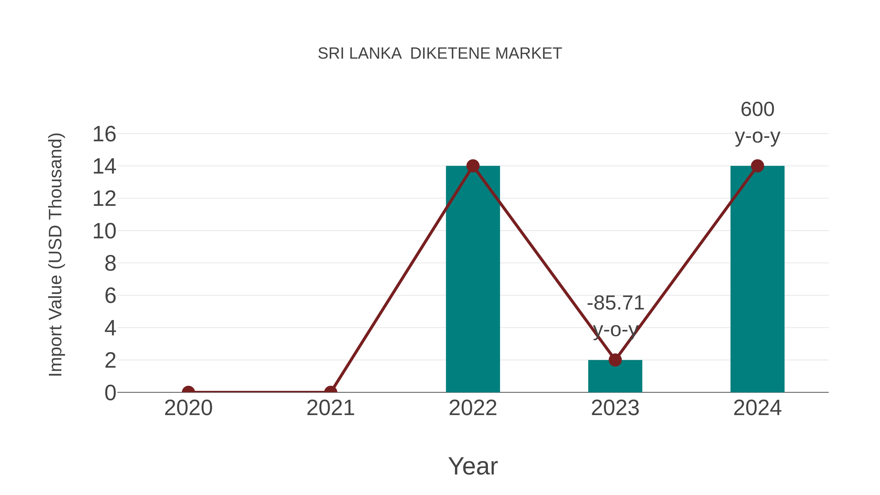  Sri Lanka  Diketene Market: Import Trend Analysis