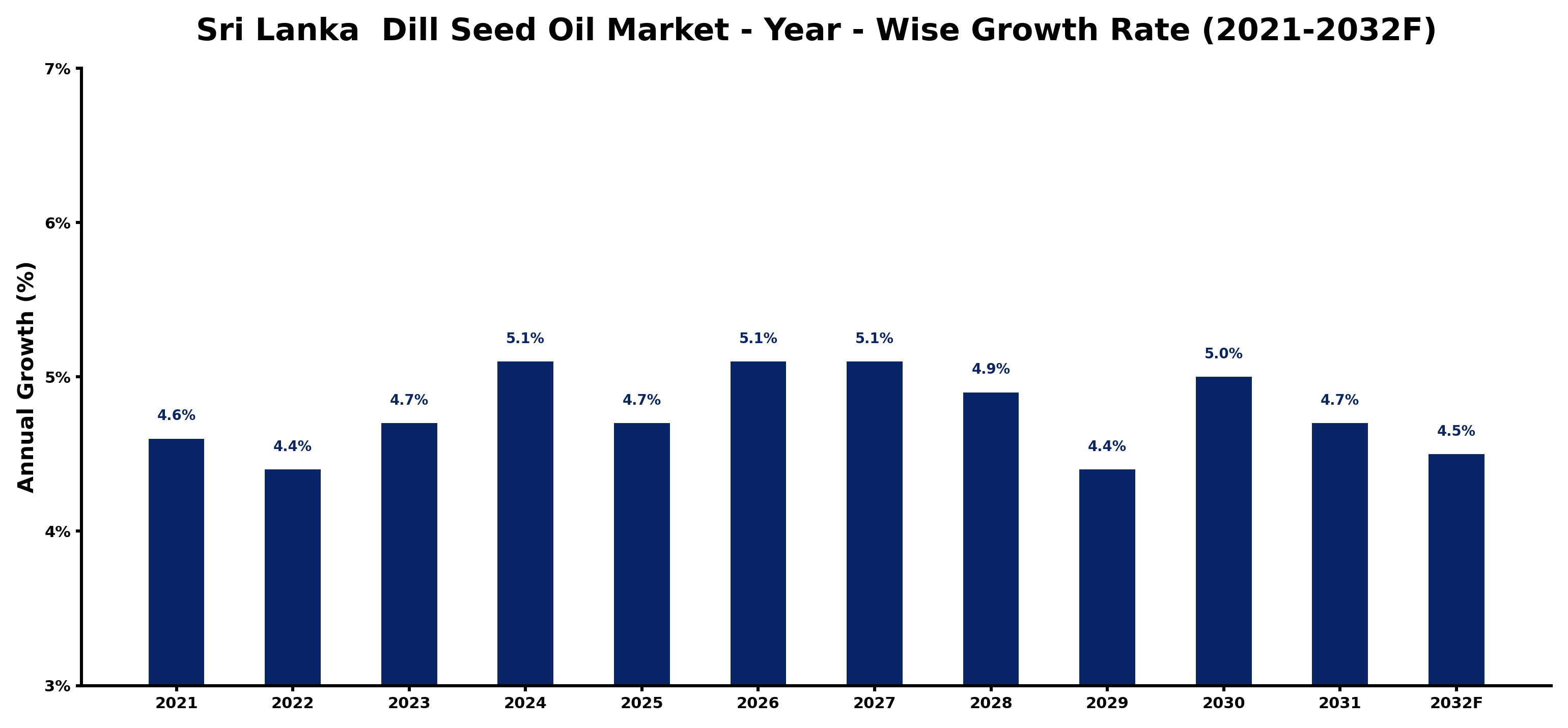 Sri Lanka Dill Seed Oil Market Year-wise Growth Rate and Key Drivers