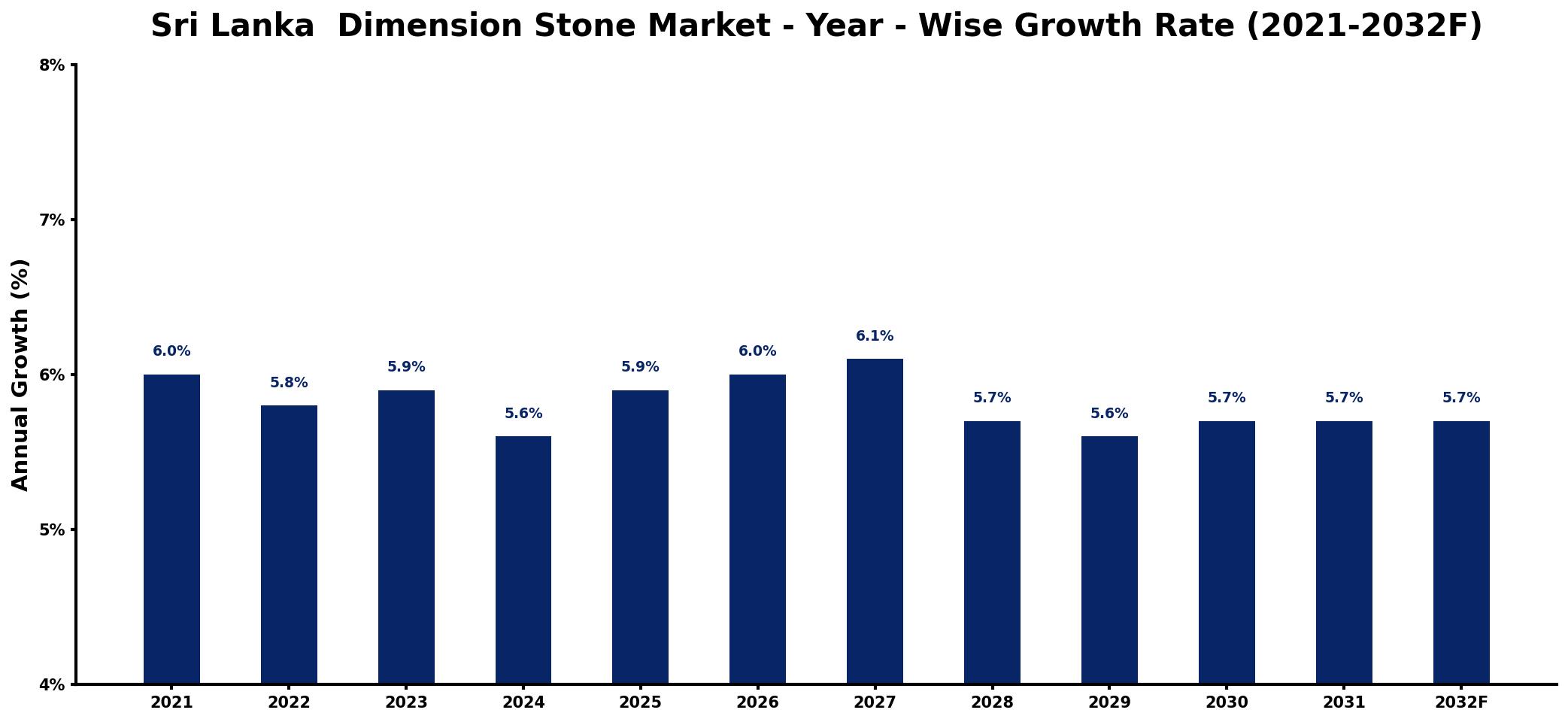 Sri Lanka Dimension Stone Market Year-wise Growth Rate and Key Drivers