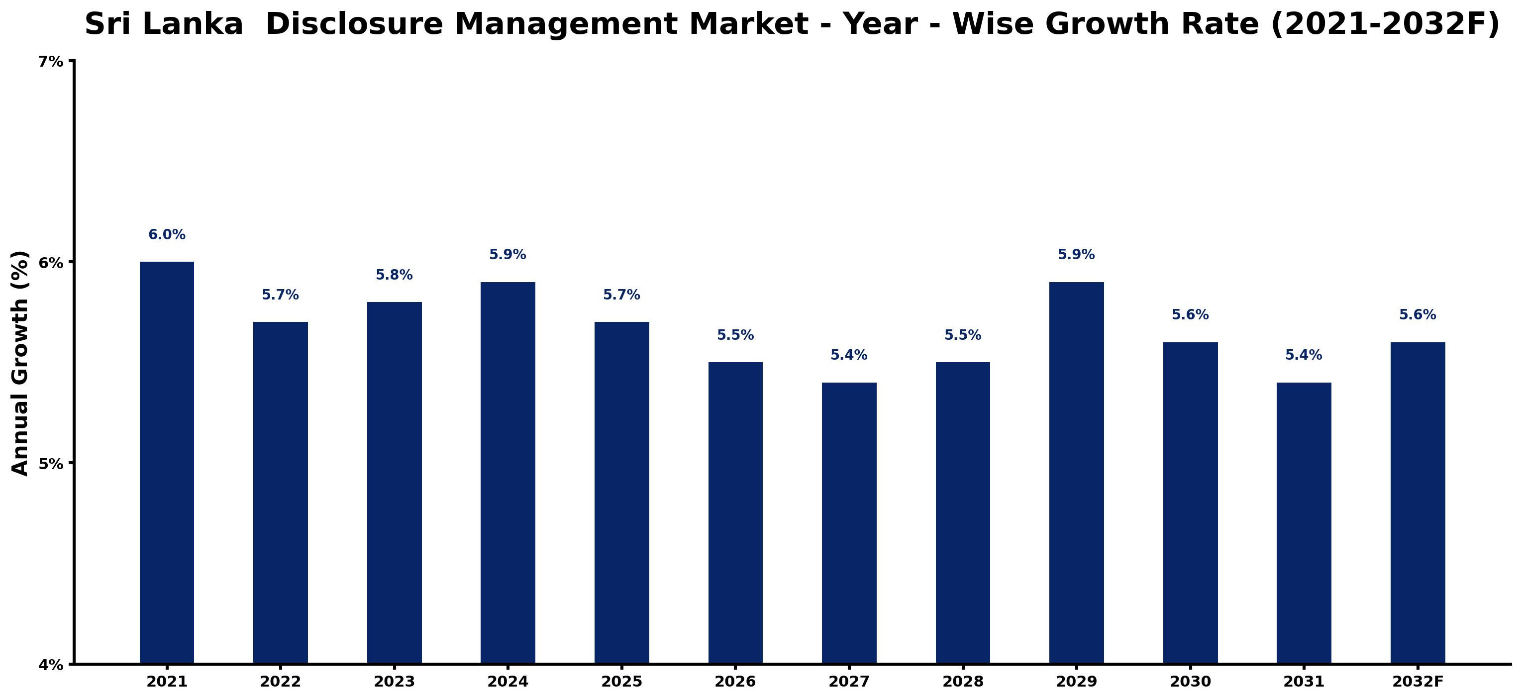 Sri Lanka Disclosure Management Market Year-wise Growth Rate and Key Drivers