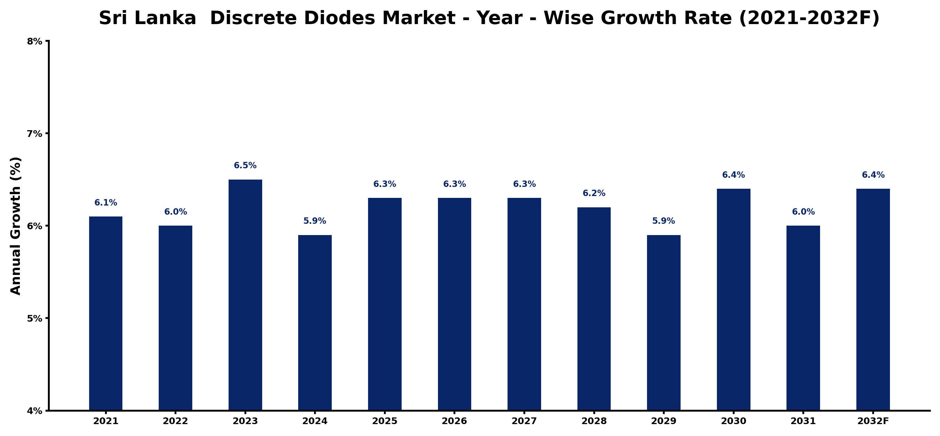 Sri Lanka  Discrete Diodes Market Year-wise Growth Rate and Key Drivers