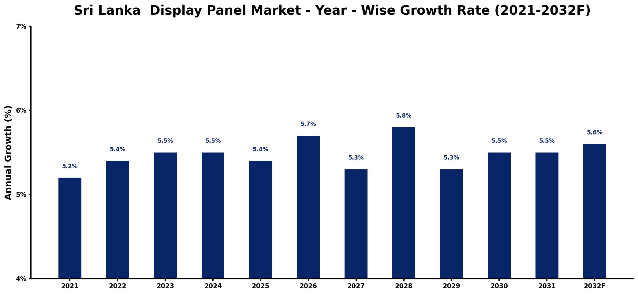 Sri Lanka Display Panel Market Year-wise Growth Rate and Key Drivers