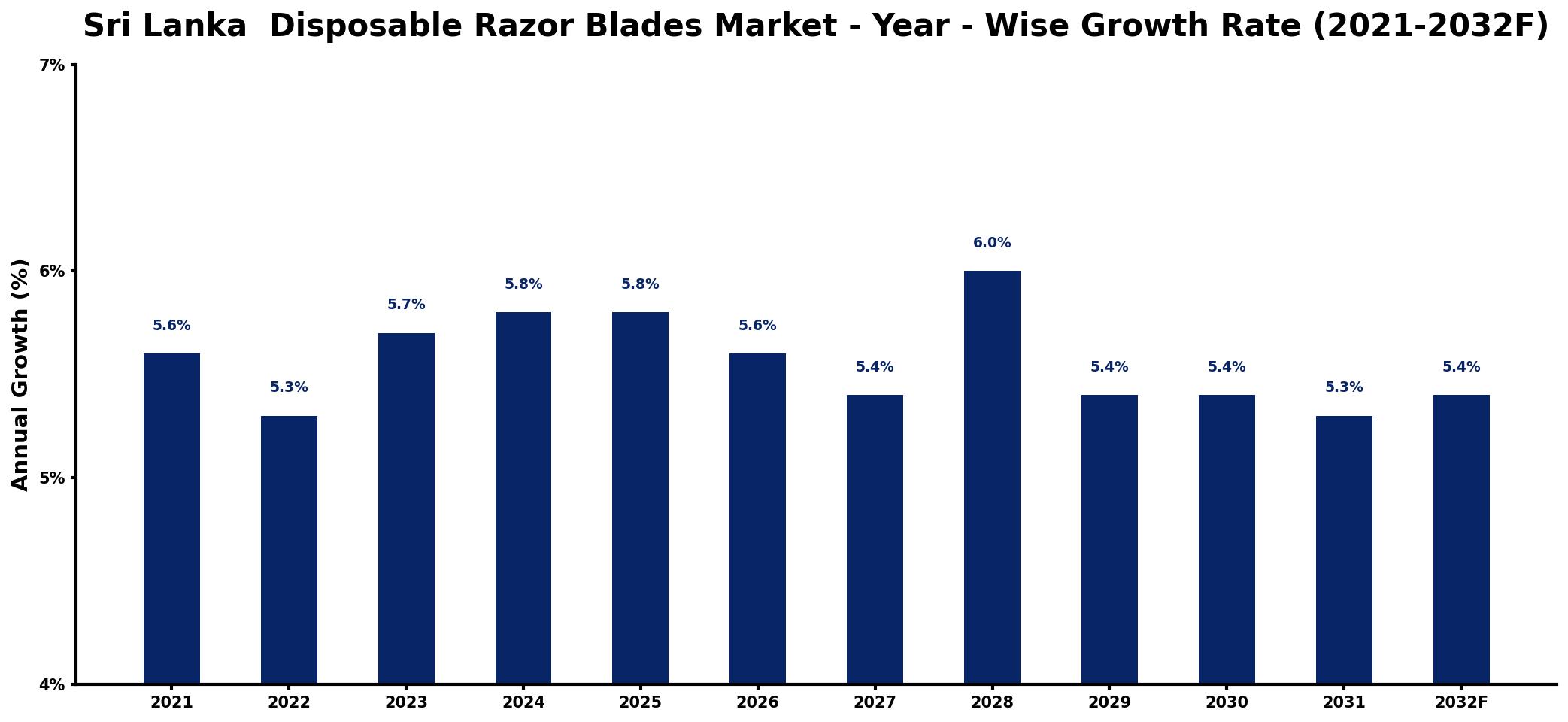 Sri Lanka Disposable Razor Blades Market Year-wise Growth Rate and Key Drivers