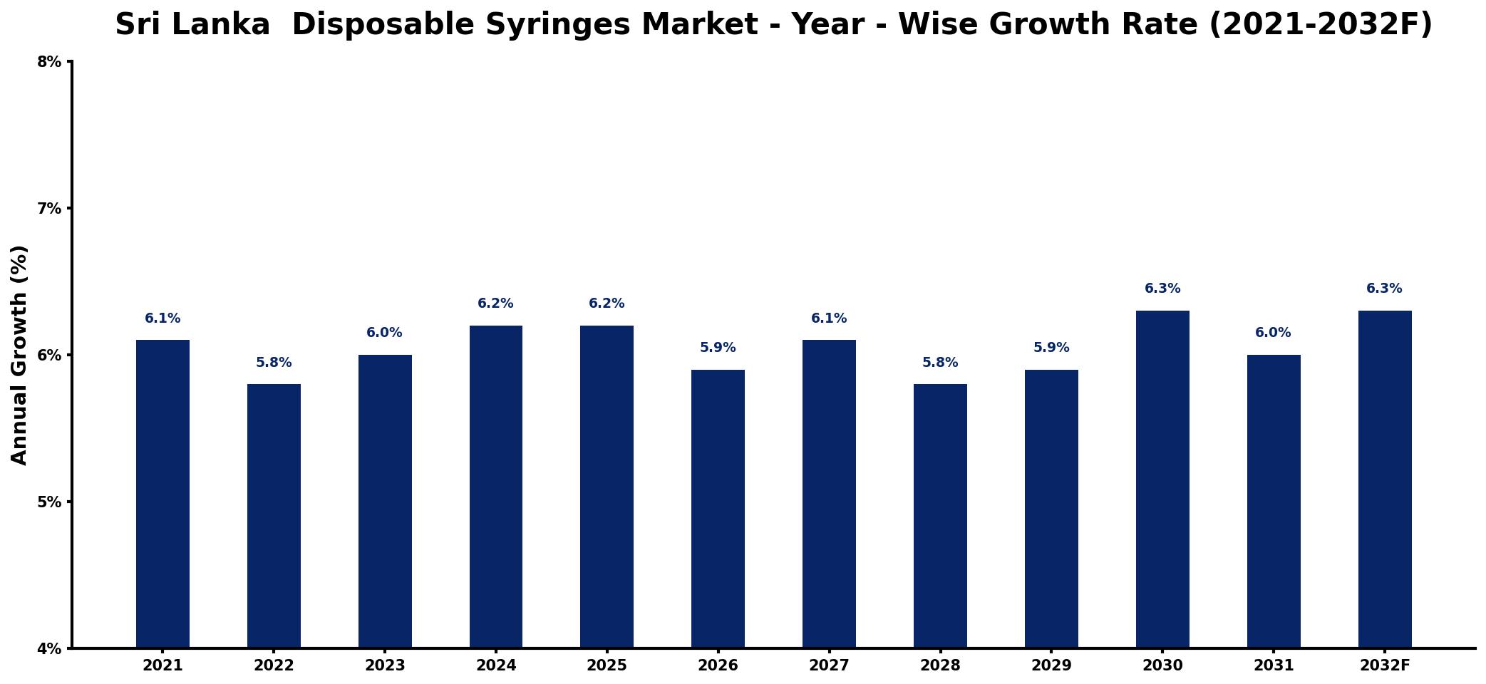 Sri Lanka  Disposable Syringes Market Year-wise Growth Rate and Key Drivers