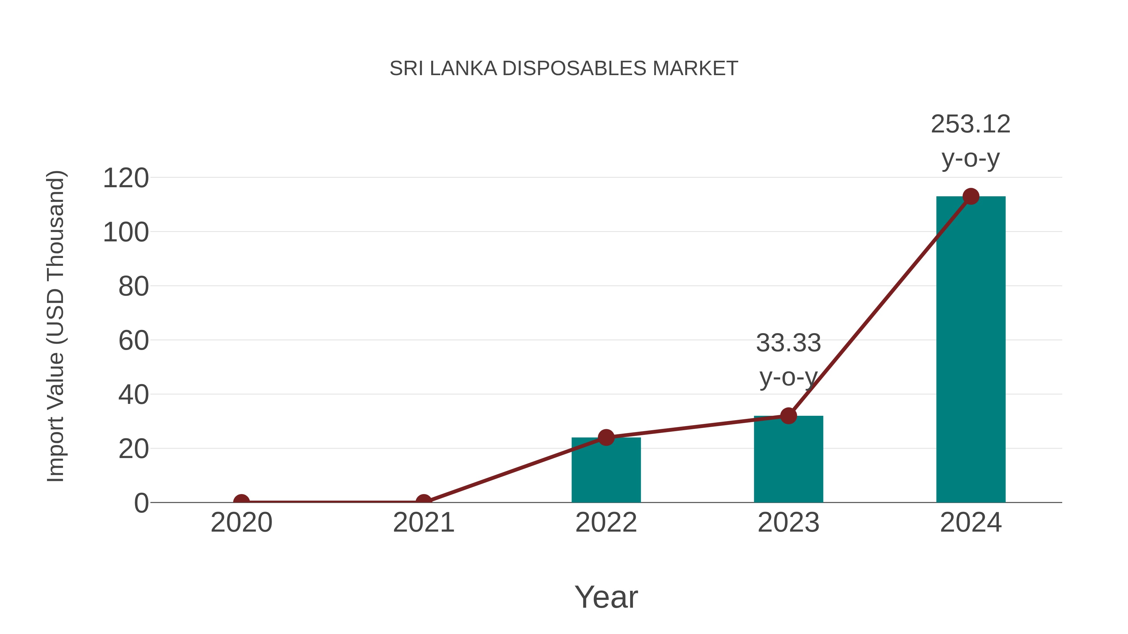  Sri Lanka Disposables Market: Import Trend Analysis