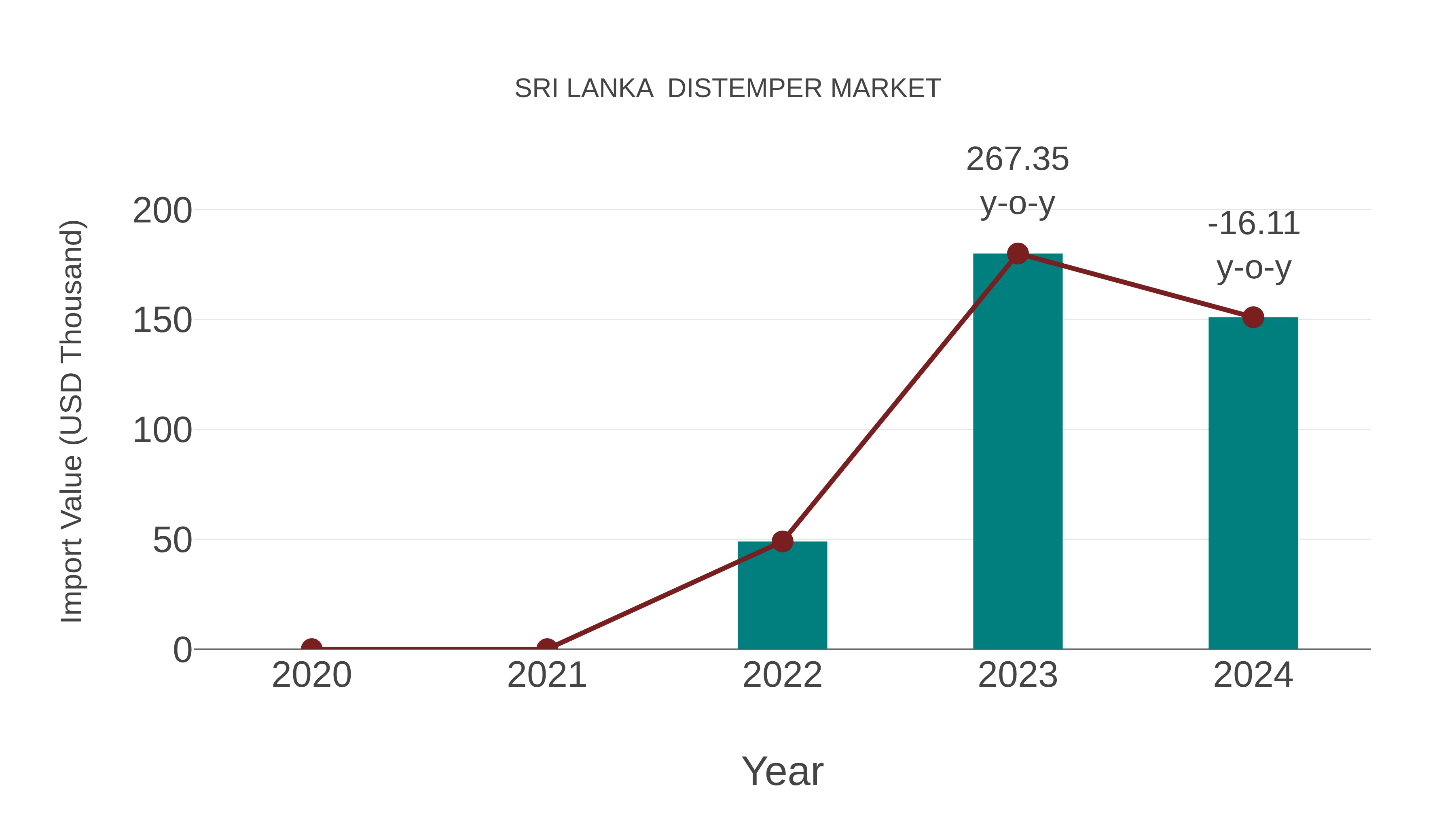  Sri Lanka  Distemper Market: Import Trend Analysis