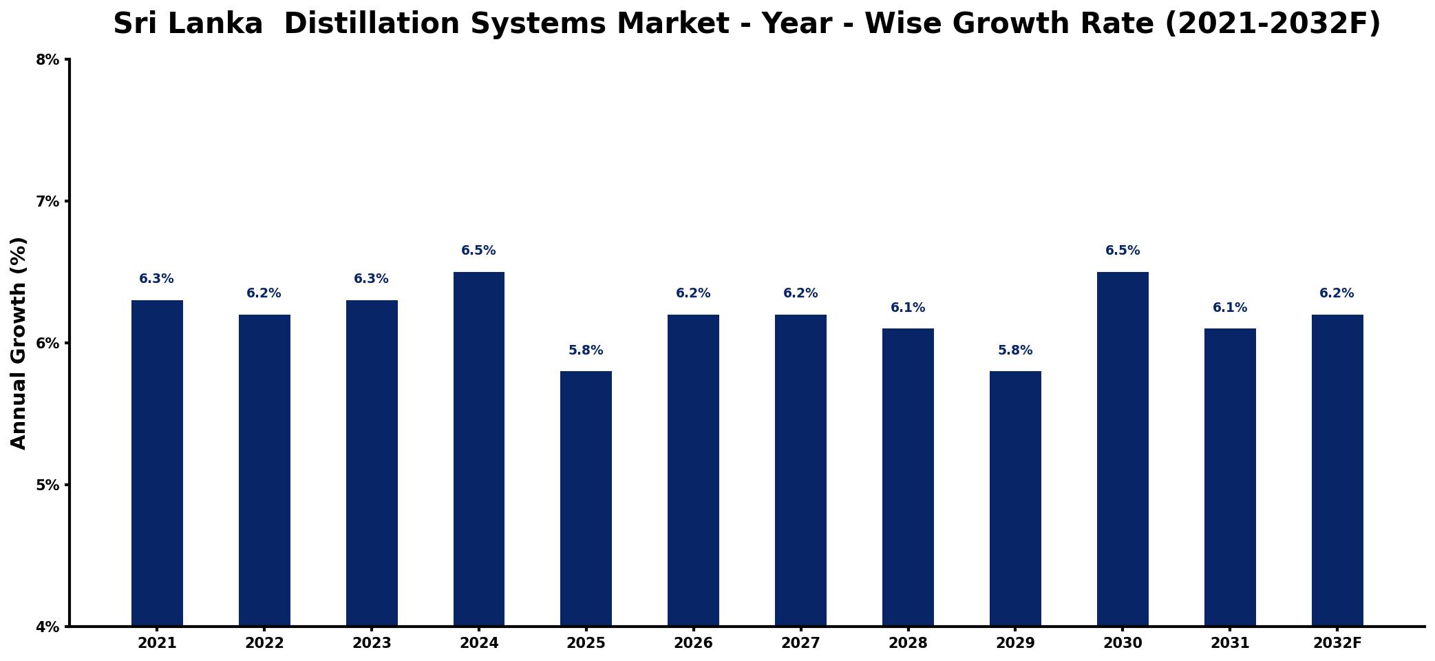 Sri Lanka  Distillation Systems Market Year-wise Growth Rate and Key Drivers