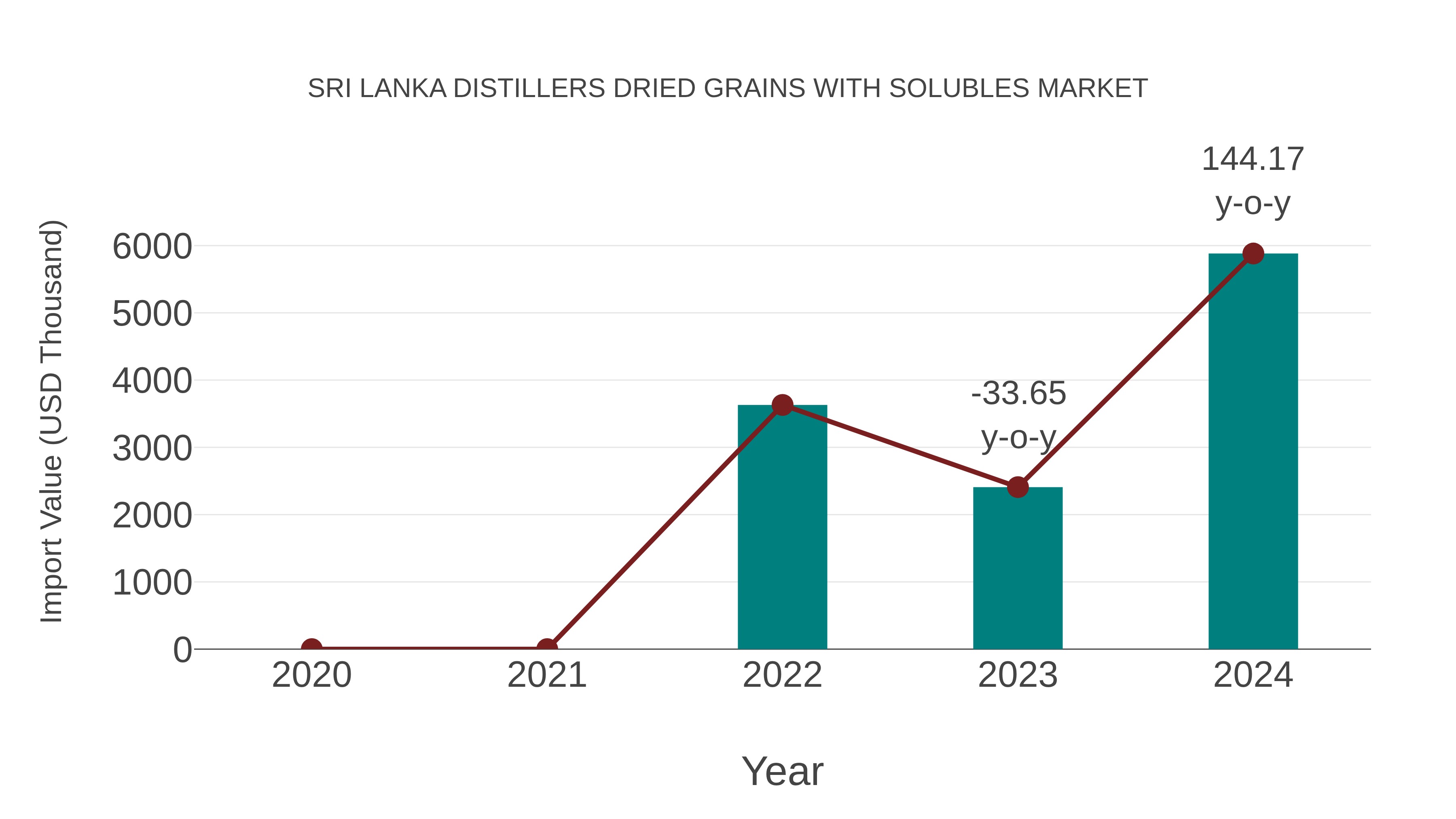  Sri Lanka Distillers Dried Grains With Solubles Market: Import Trend Analysis