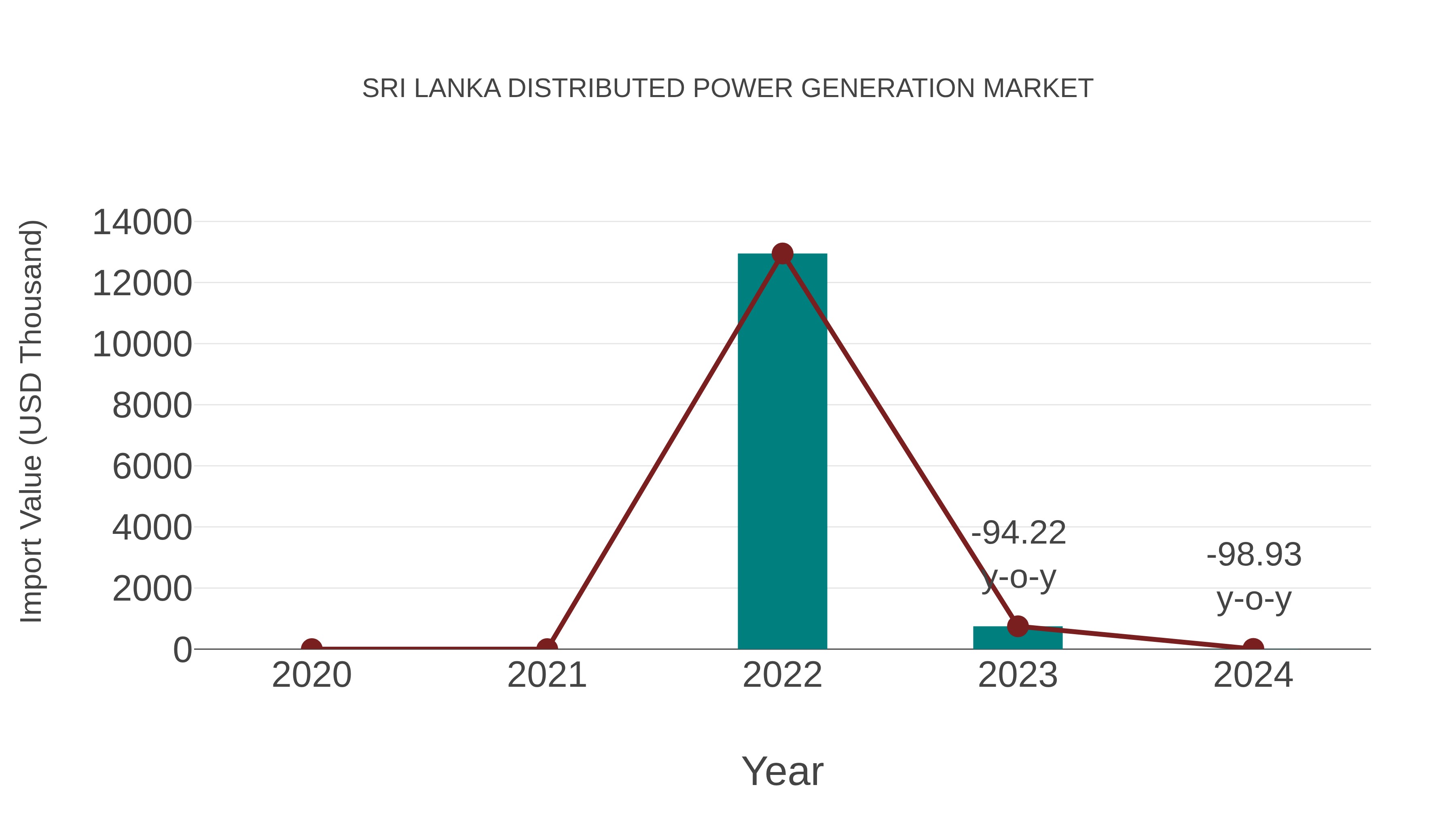 Sri Lanka Distributed Power Generation Market: Import Trend Analysis