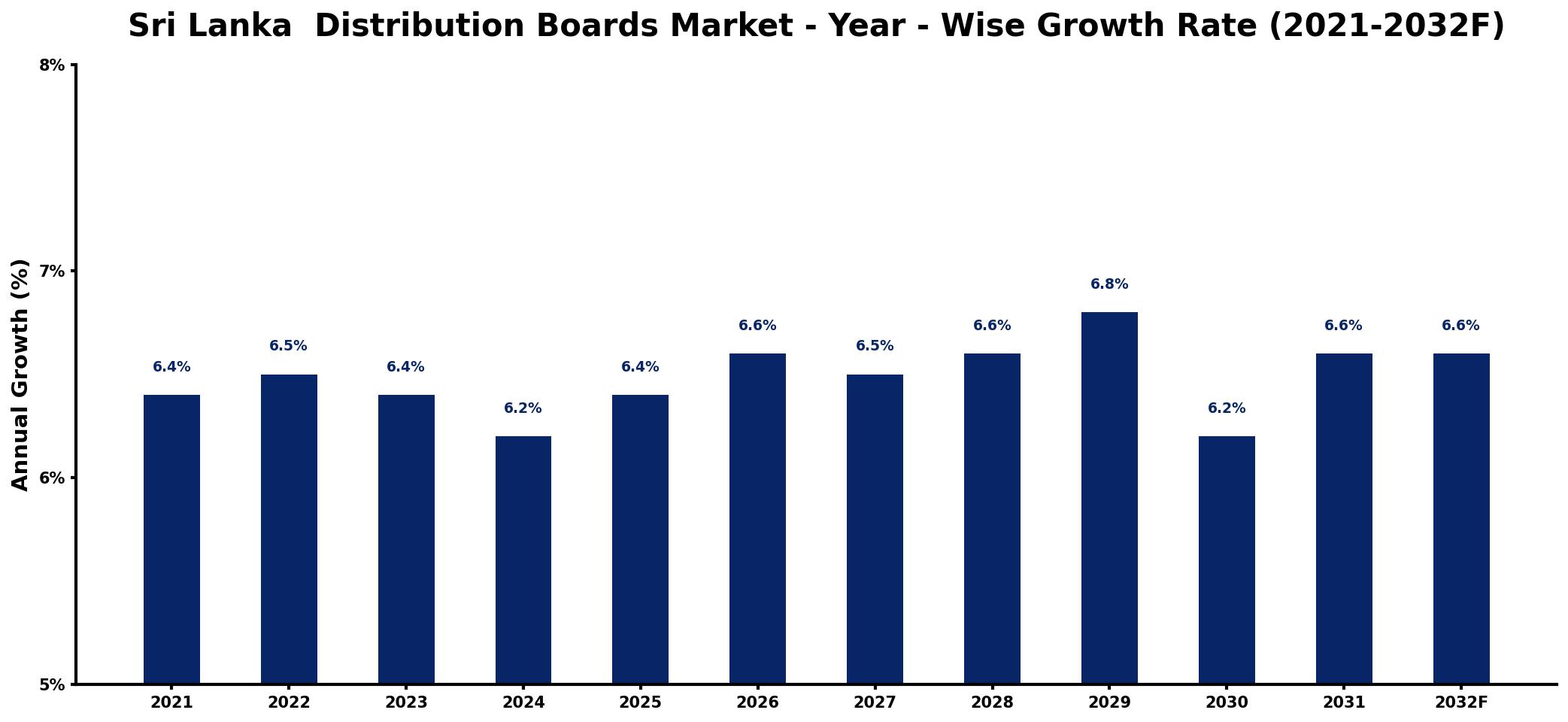 Sri Lanka Distribution Boards Market Year-wise Growth Rate and Key Drivers