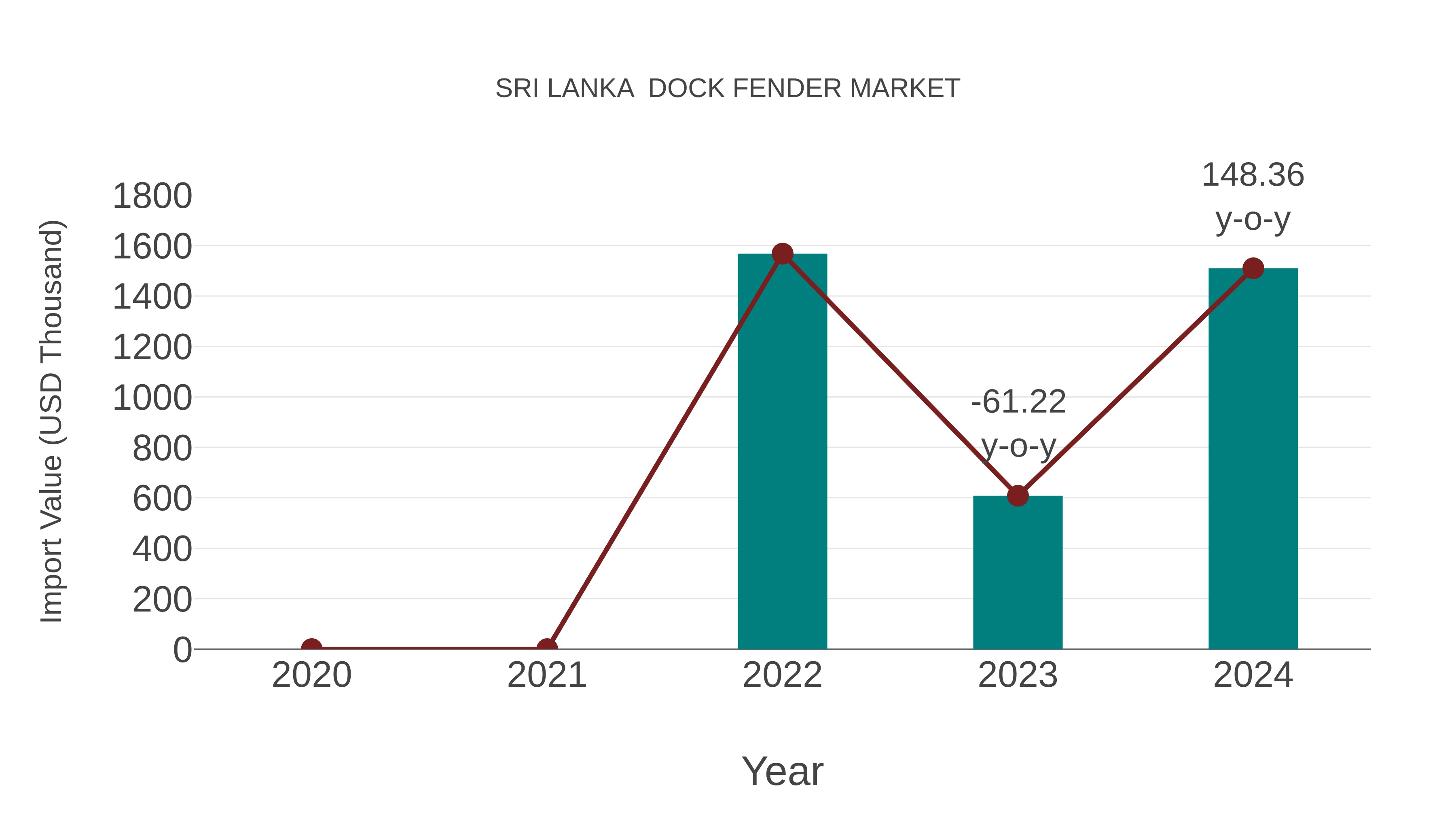  Sri Lanka  Dock Fender Market: Import Trend Analysis