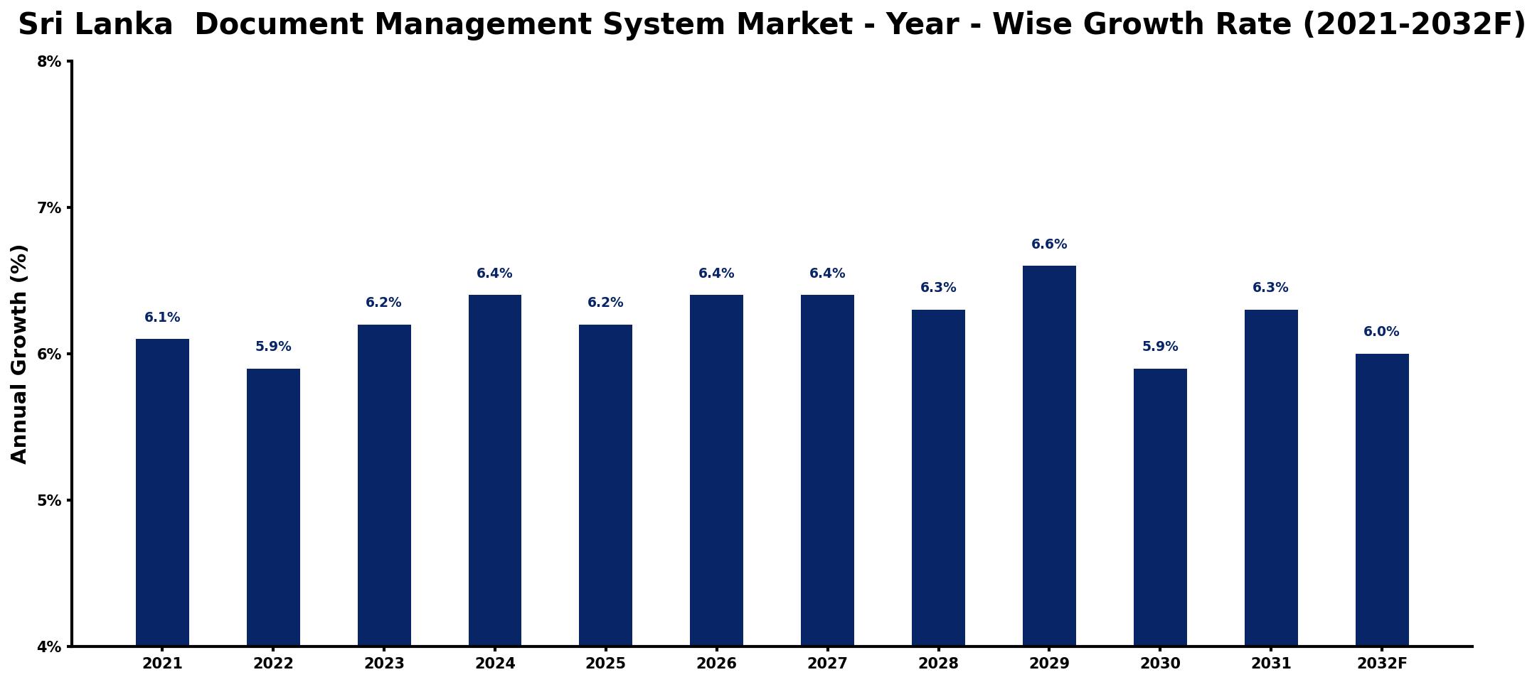 Sri Lanka Document Management System Market Year-wise Growth Rate and Key Drivers