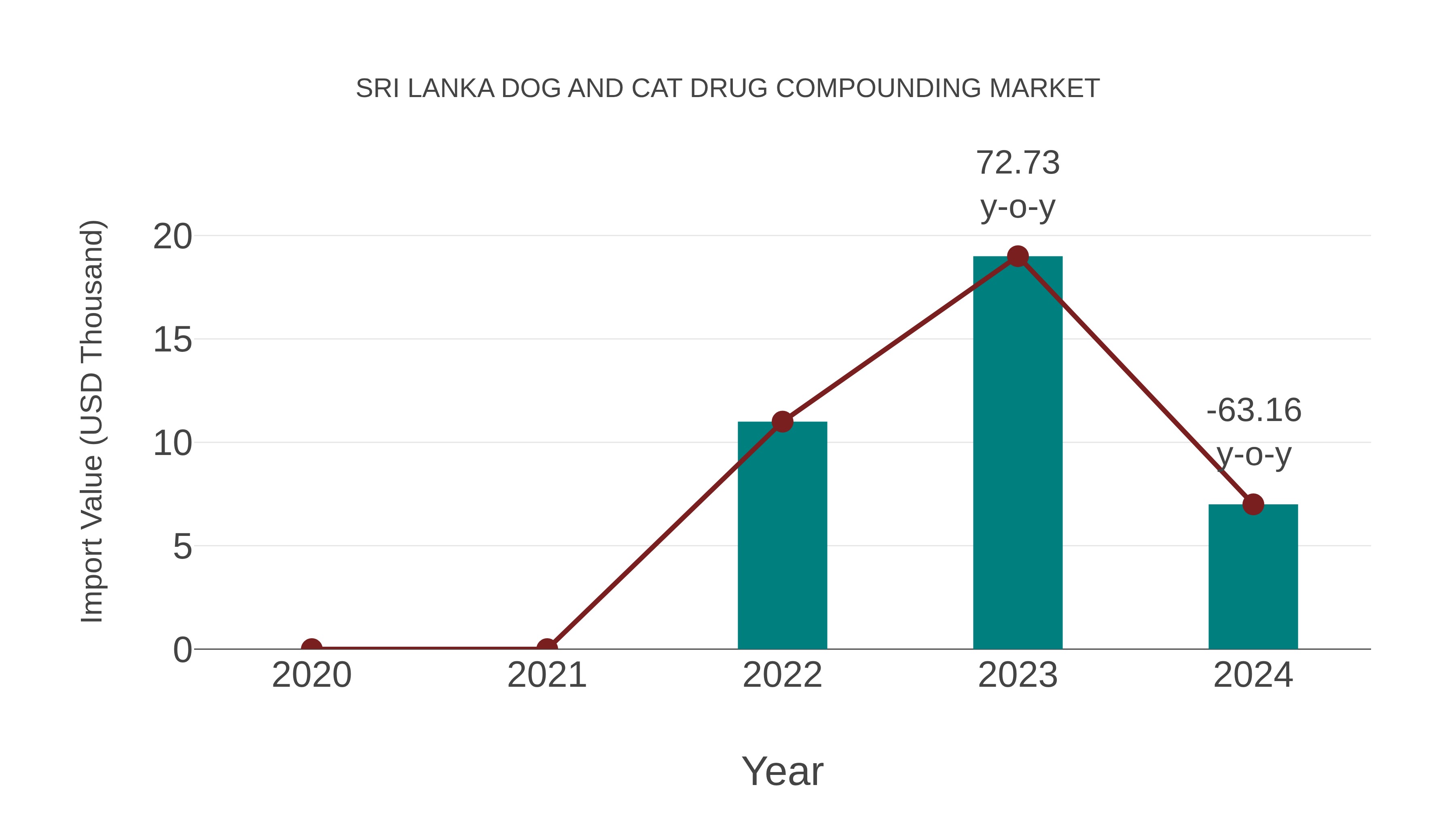 Sri Lanka Dog and Cat Drug Compounding Market: Import Trend Analysis