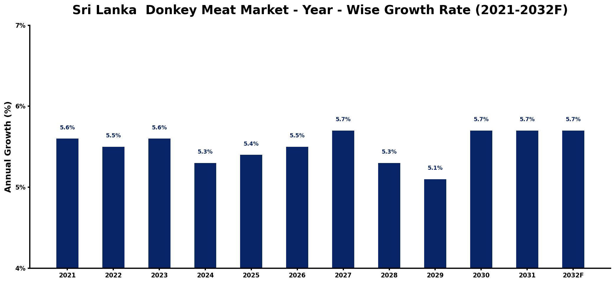 Sri Lanka  Donkey Meat Market Year-wise Growth Rate and Key Drivers