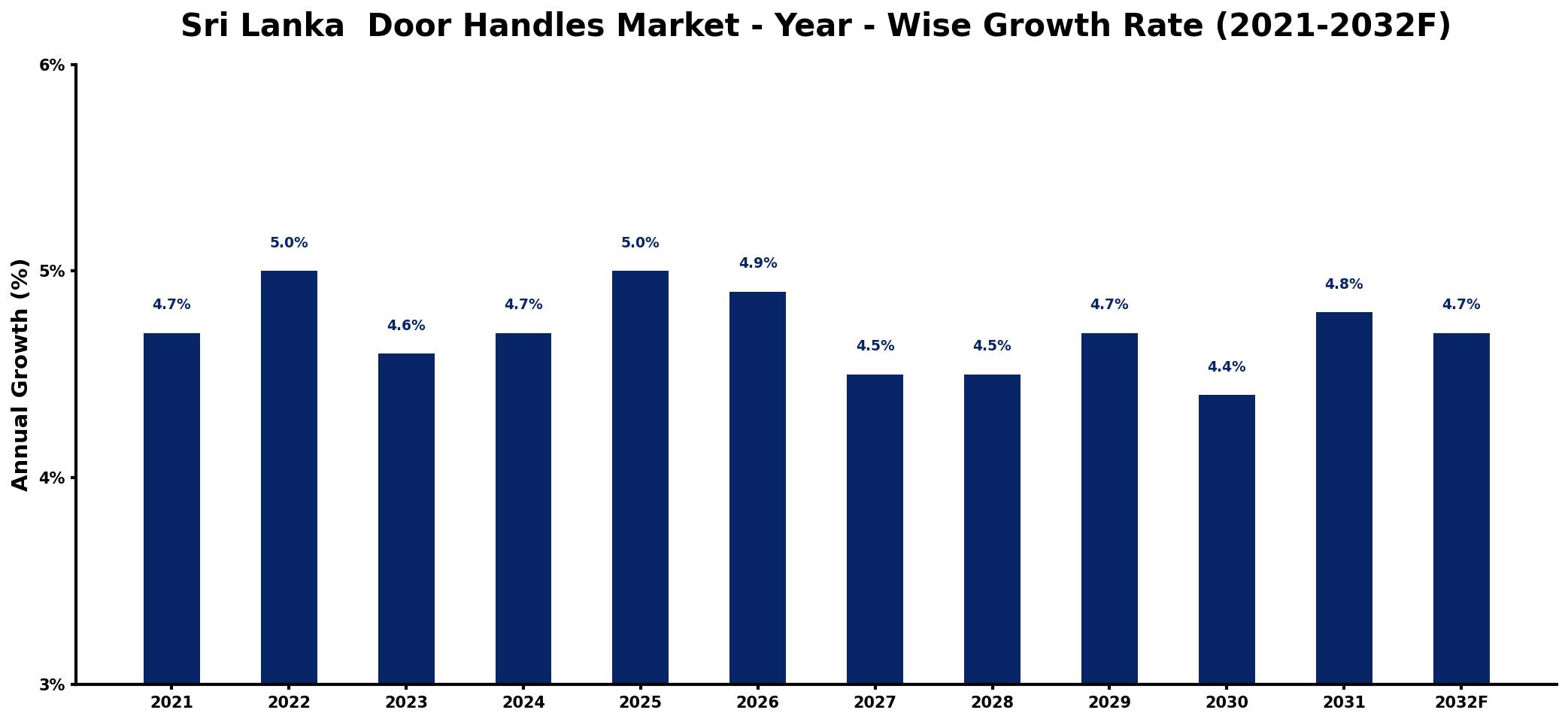 Sri Lanka Door Handles Market Year-wise Growth Rate and Key Drivers