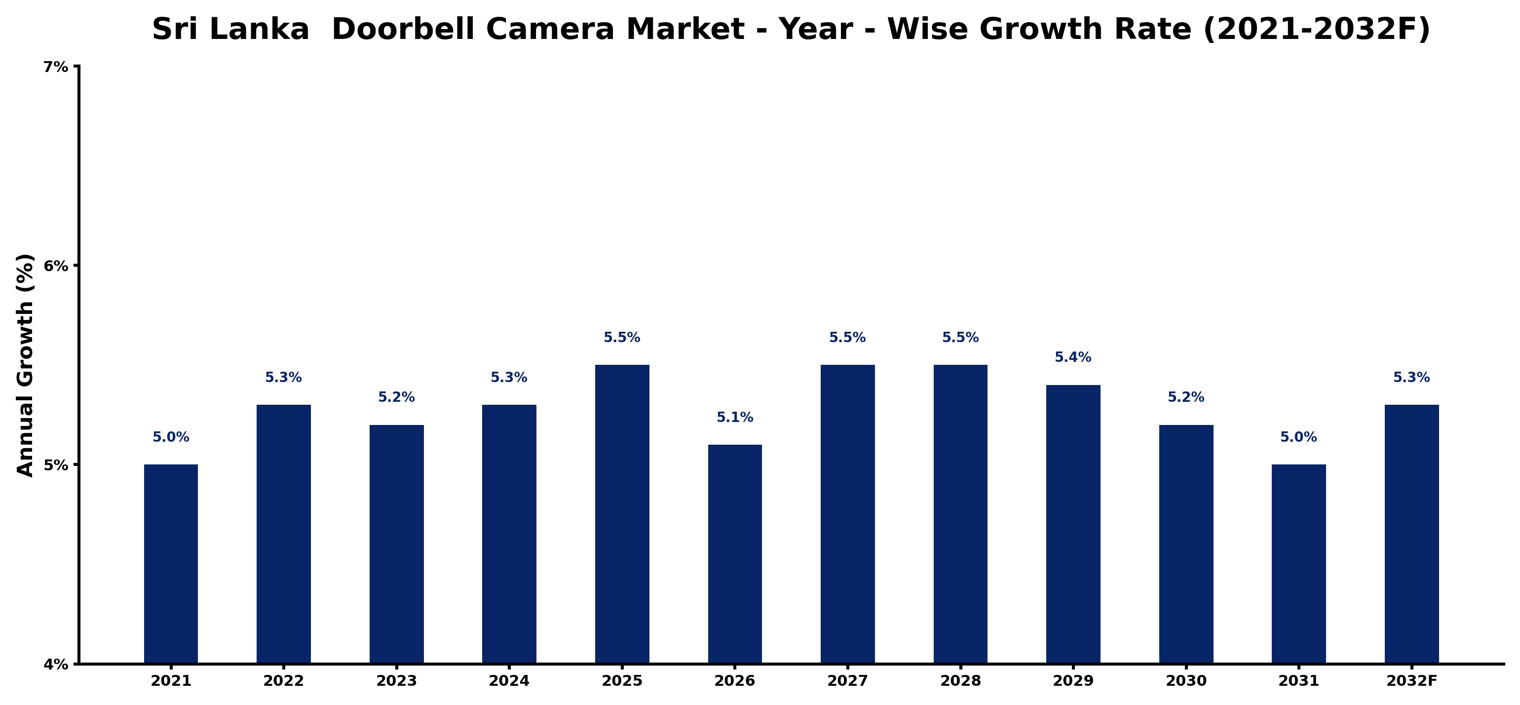 Sri Lanka  Doorbell Camera Market Year-wise Growth Rate and Key Drivers