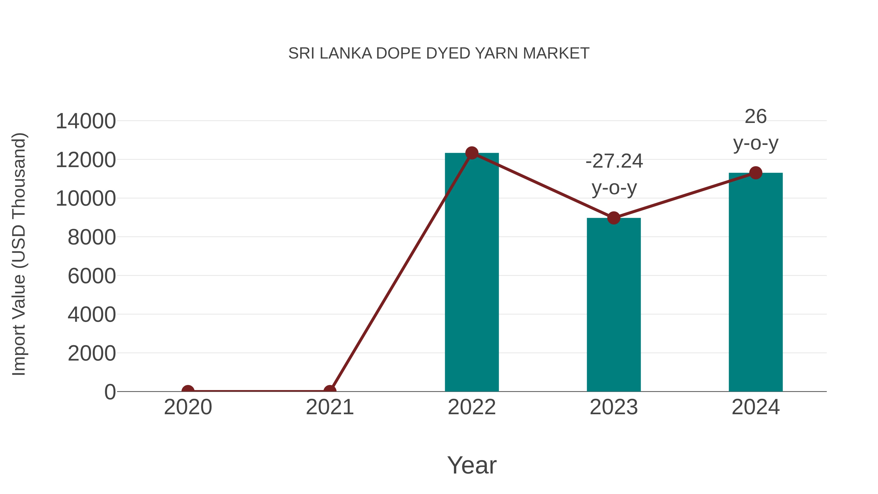 Sri Lanka Dope Dyed Yarn Market: Import Trend Analysis