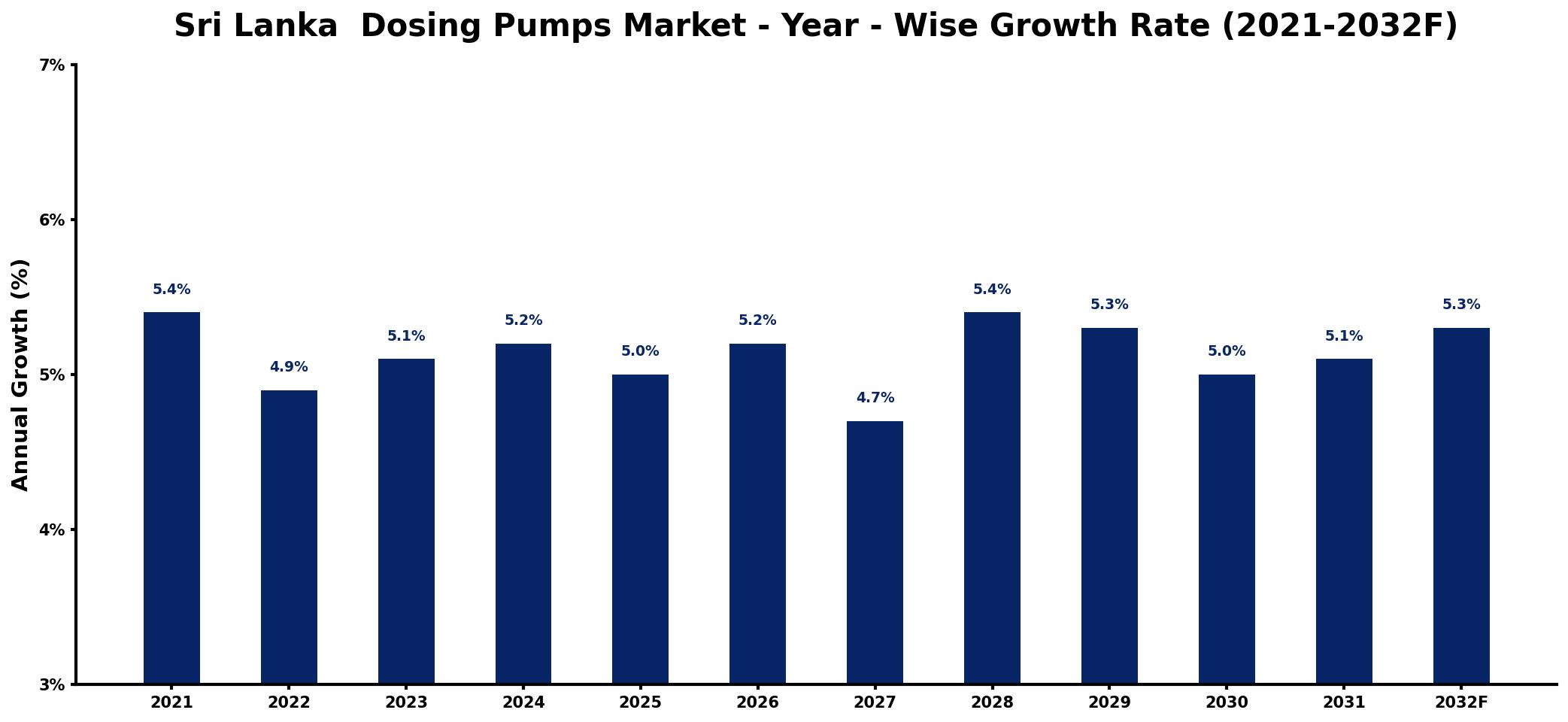 Sri Lanka  Dosing Pumps Market Year-wise Growth Rate and Key Drivers