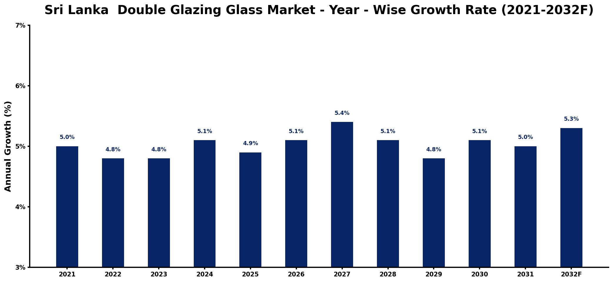 Sri Lanka Double Glazing Glass Market Year-wise Growth Rate and Key Drivers
