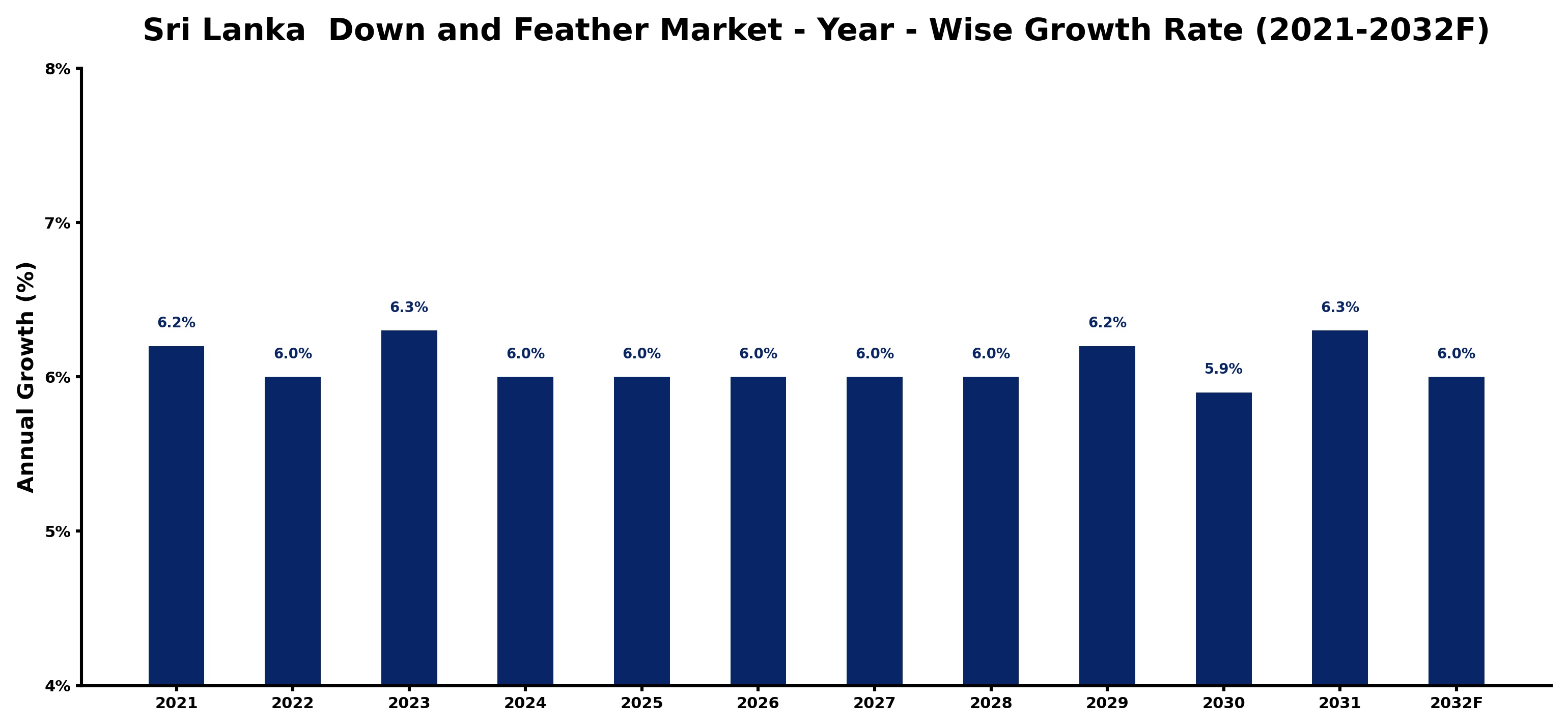 Sri Lanka  Down and Feather Market Year-wise Growth Rate and Key Drivers