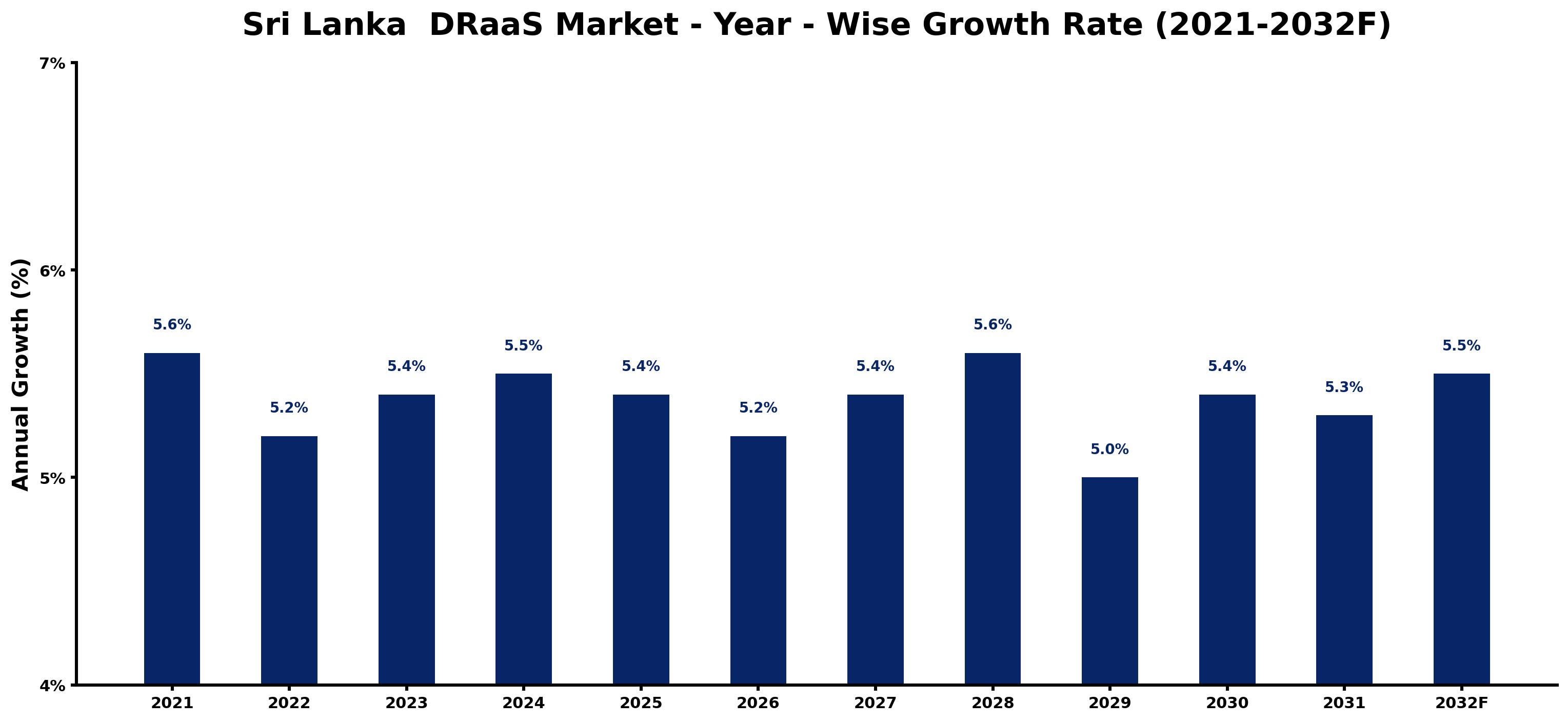 Sri Lanka  DRaaS Market Year-wise Growth Rate and Key Drivers