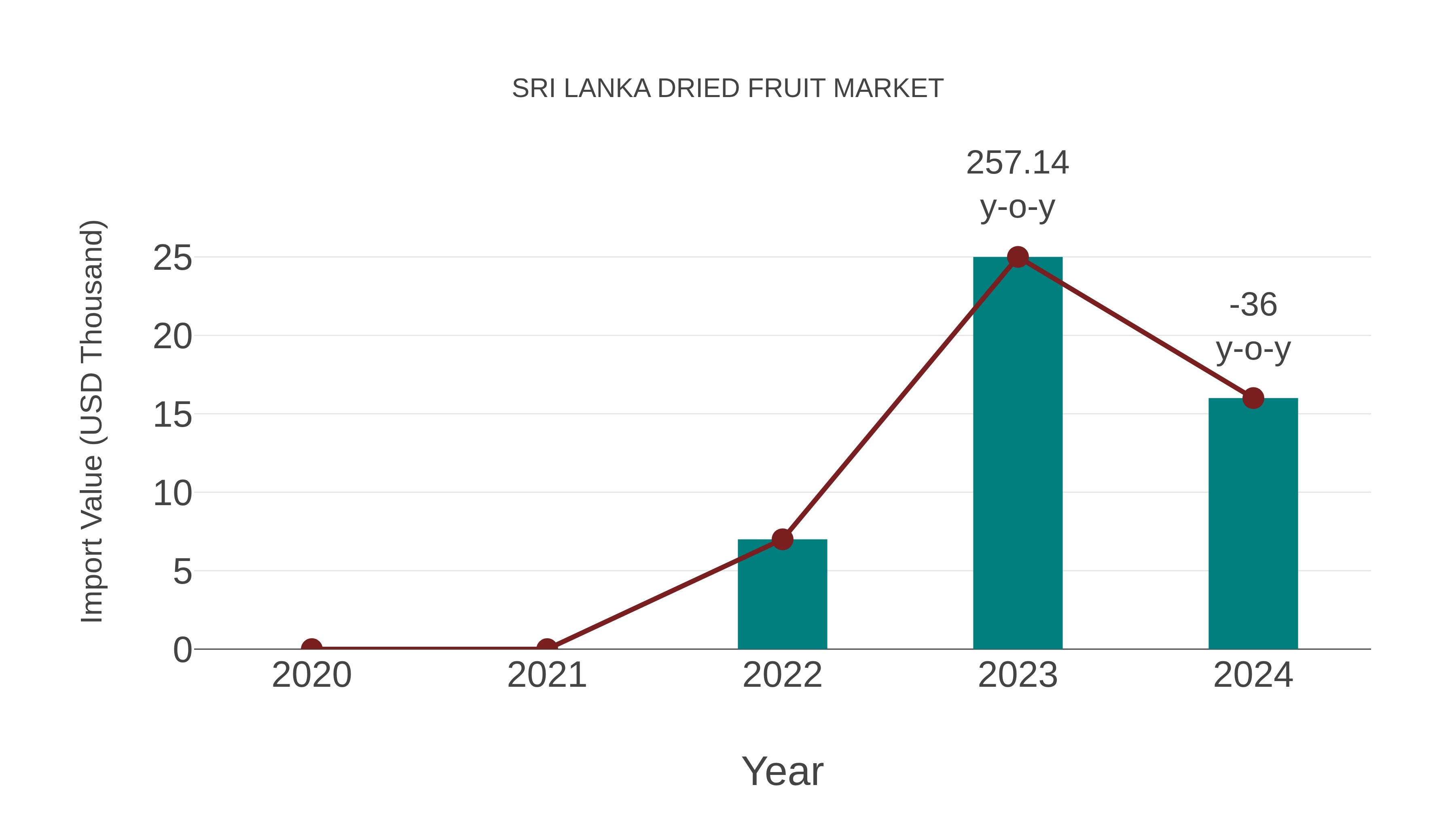 Sri Lanka Dried Fruit Market: Import Trend Analysis