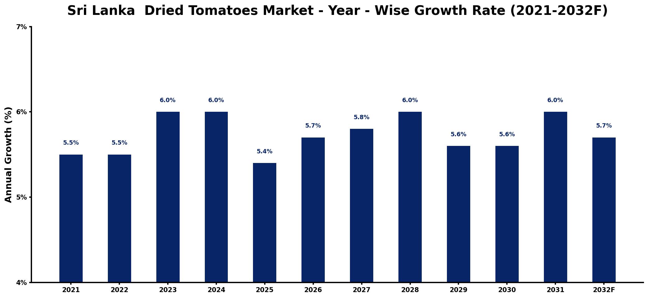Sri Lanka Dried Tomatoes Market Year-wise Growth Rate and Key Drivers