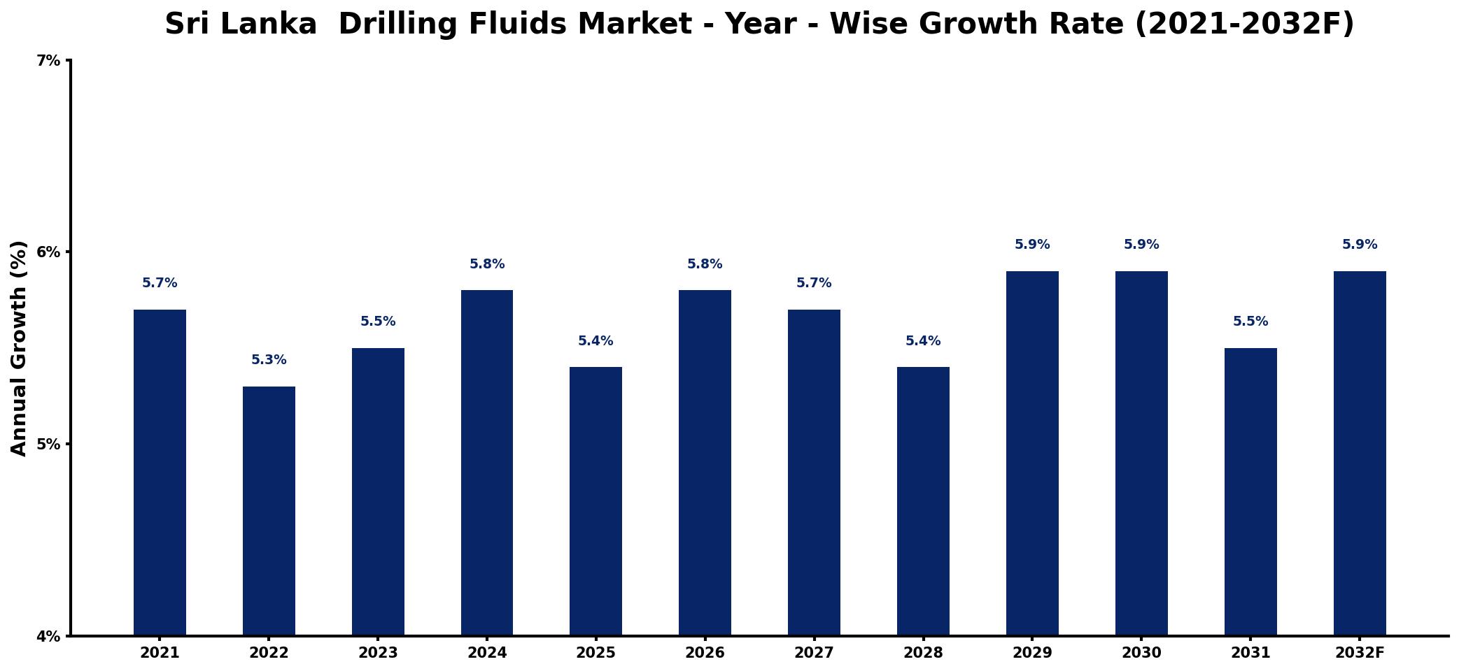 Sri Lanka  Drilling Fluids Market Year-wise Growth Rate and Key Drivers