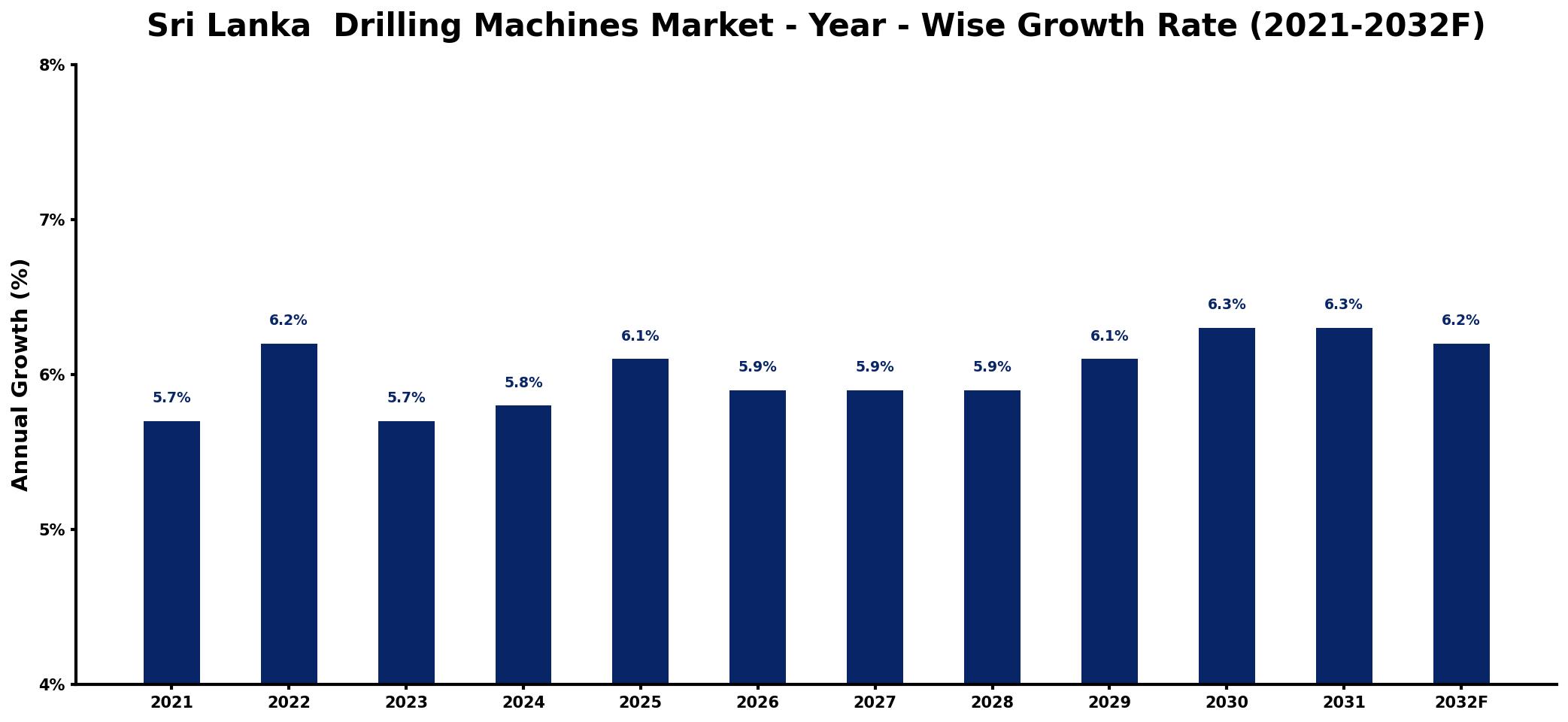Sri Lanka  Drilling Machines Market Year-wise Growth Rate and Key Drivers