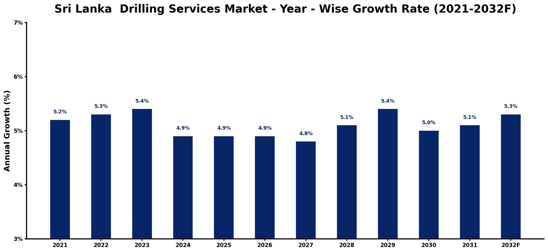 Sri Lanka Drilling Services Market Year-wise Growth Rate and Key Drivers