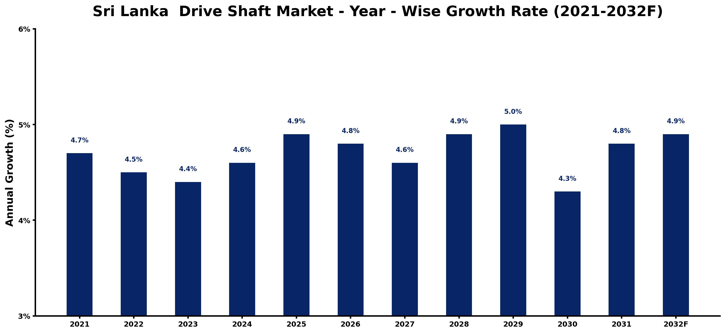 Sri Lanka  Drive Shaft Market Year-wise Growth Rate and Key Drivers