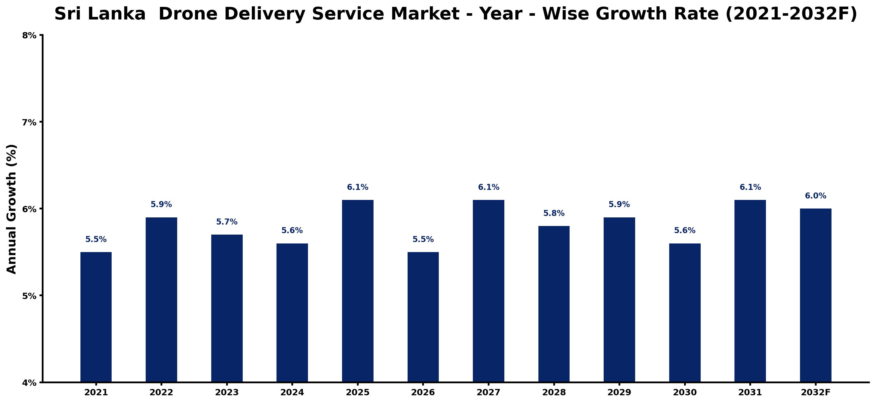 Sri Lanka  Drone Delivery Service Market Year-wise Growth Rate and Key Drivers