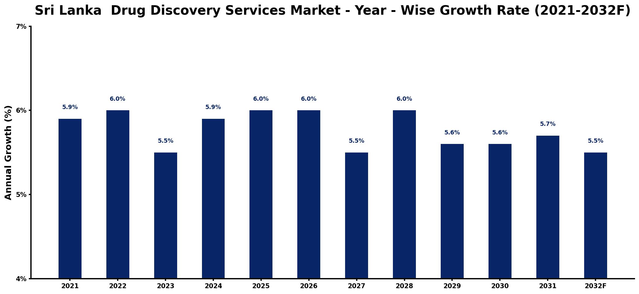 Sri Lanka Drug Discovery Services Market Year-wise Growth Rate and Key Drivers
