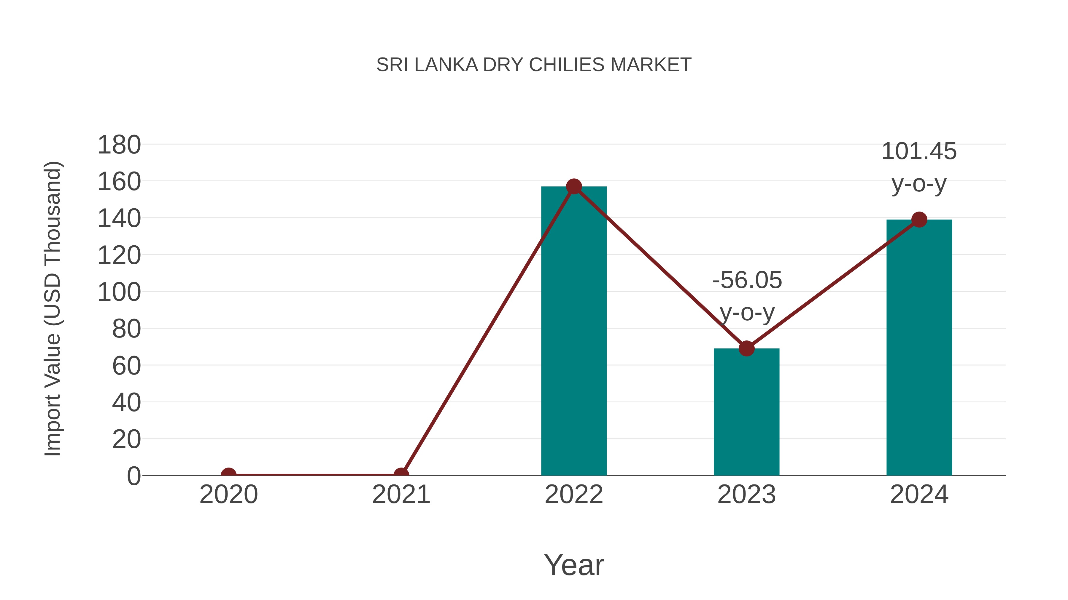  Sri Lanka Dry Chilies Market: Import Trend Analysis