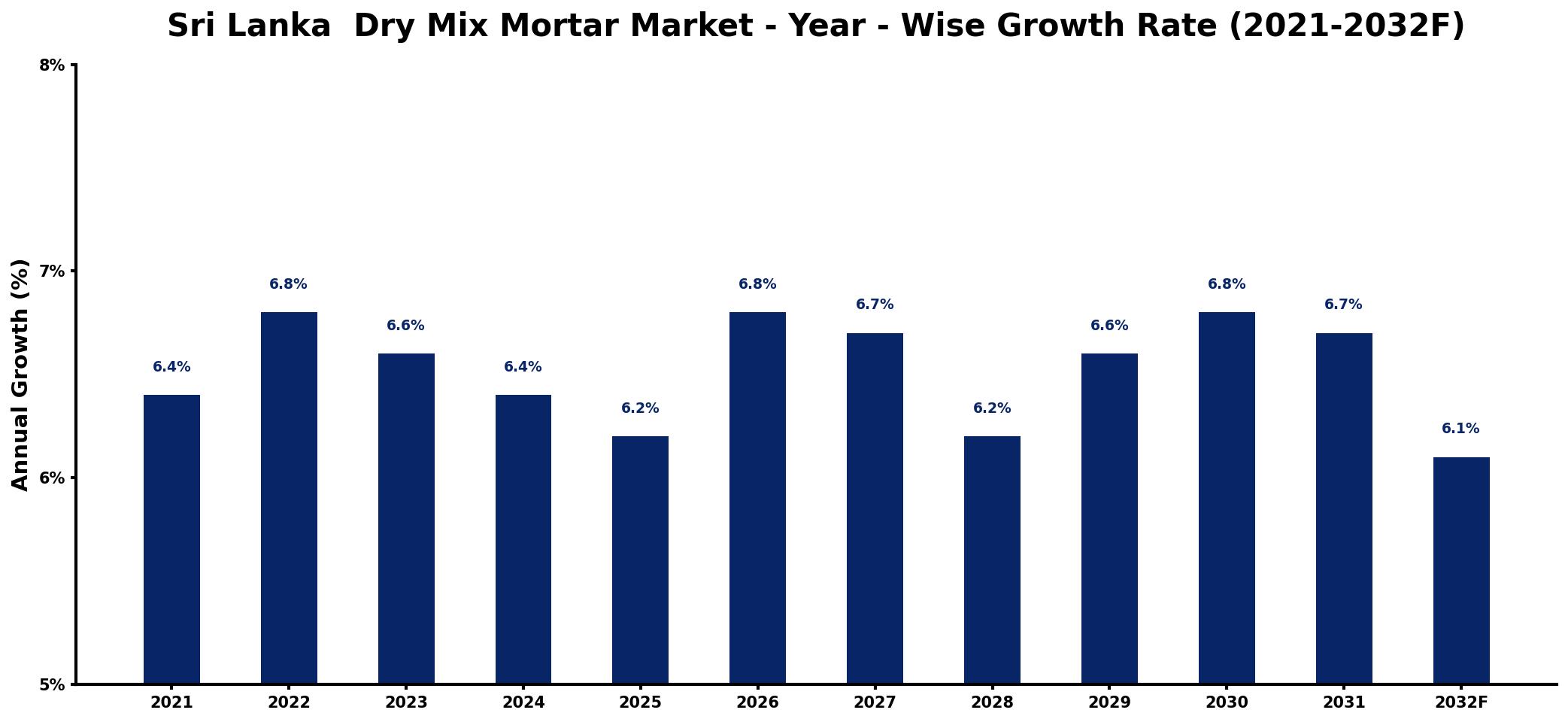 Sri Lanka  Dry Mix Mortar Market Year-wise Growth Rate and Key Drivers