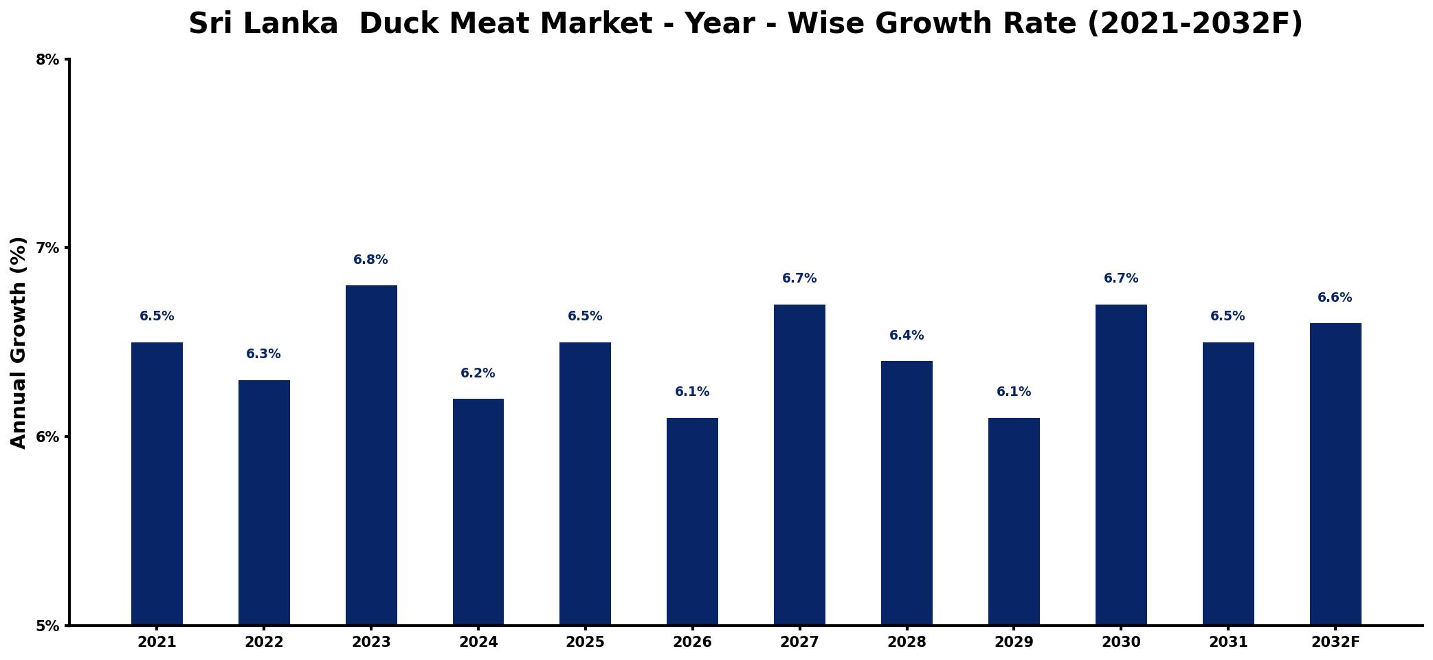 Sri Lanka  Duck Meat Market Year-wise Growth Rate and Key Drivers