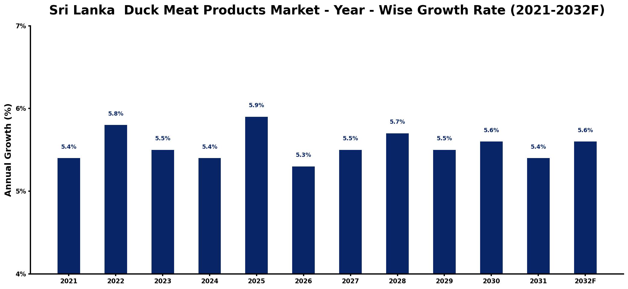 Sri Lanka  Duck Meat Products Market Year-wise Growth Rate and Key Drivers