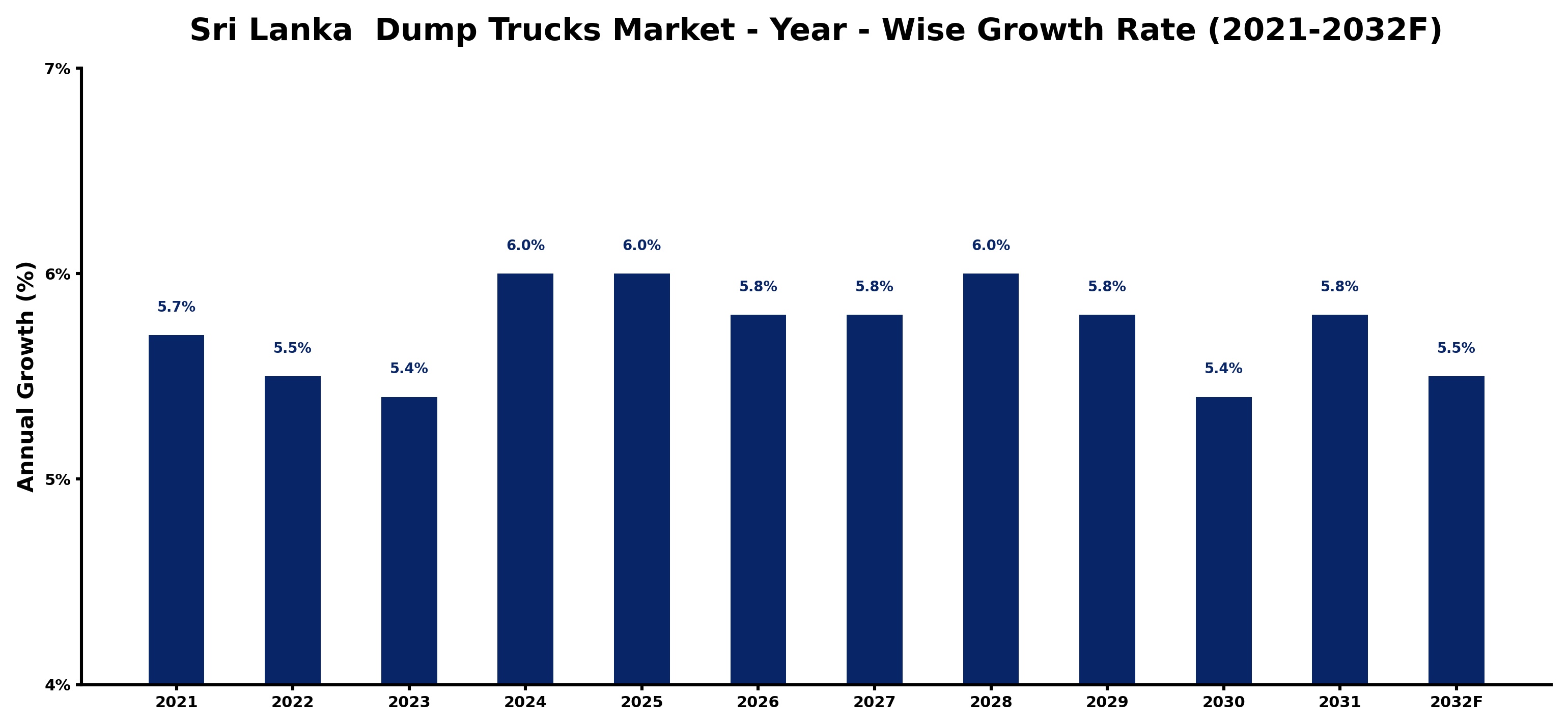 Sri Lanka  Dump Trucks Market Year-wise Growth Rate and Key Drivers