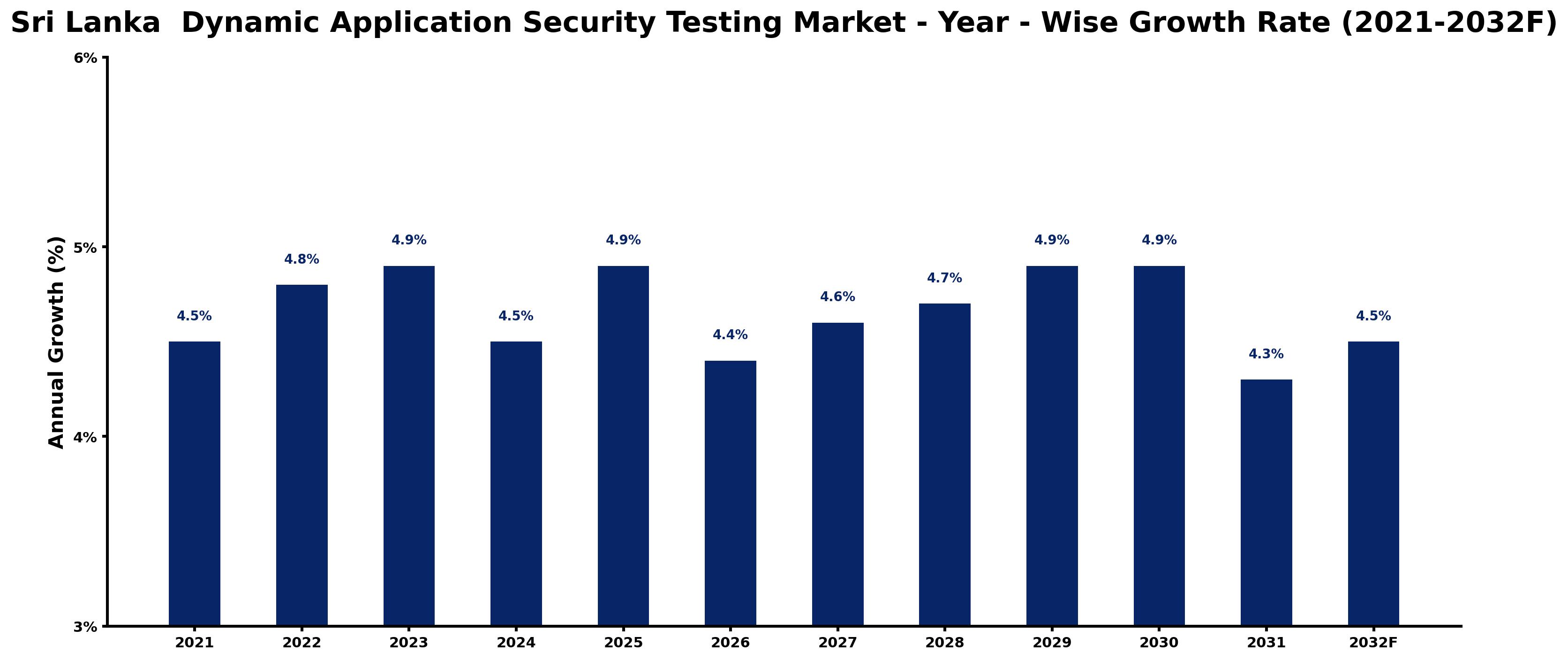 Sri Lanka Dynamic Application Security Testing Market Year-wise Growth Rate and Key Drivers