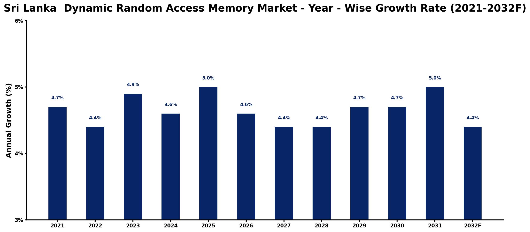 Sri Lanka Dynamic Random Access Memory Market Year-wise Growth Rate and Key Drivers