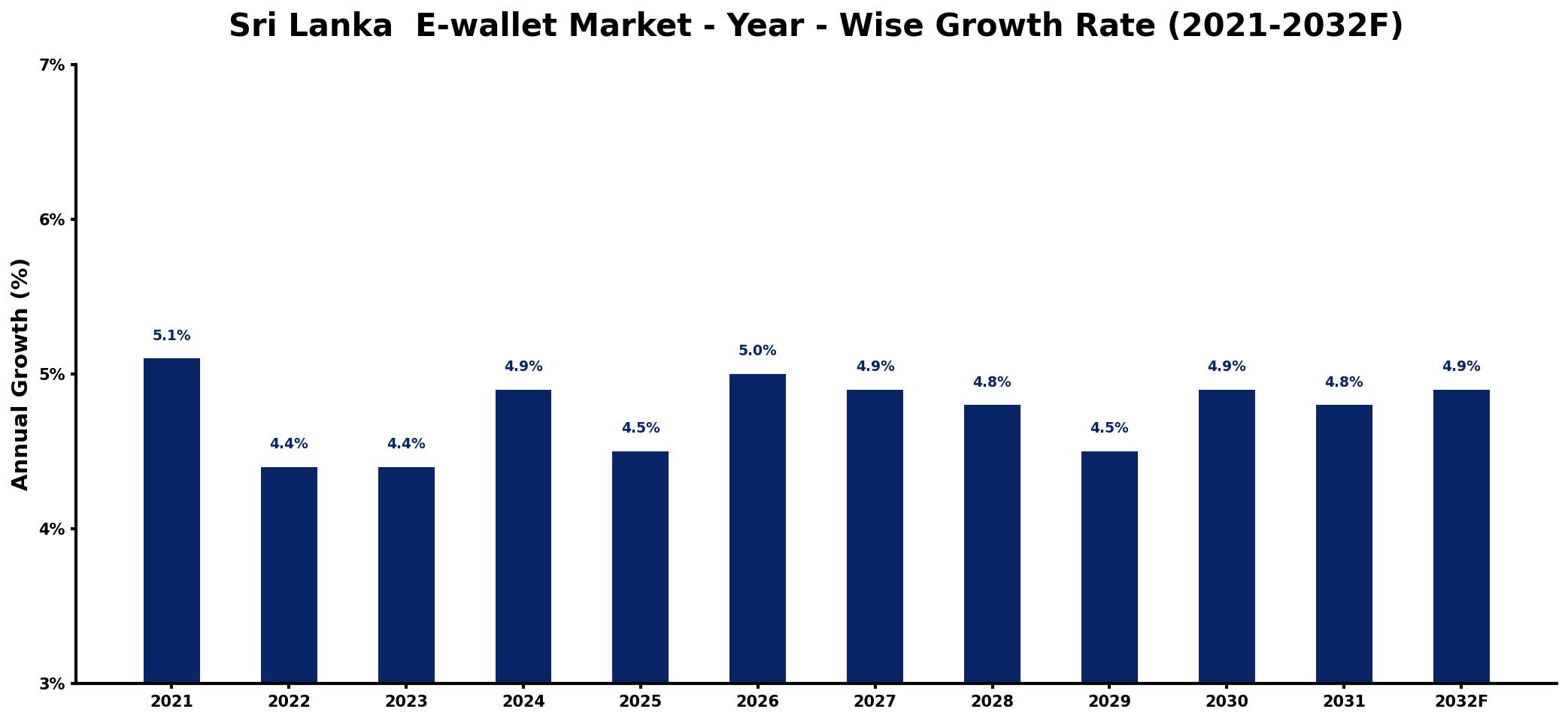Sri Lanka E-wallet Market Year-wise Growth Rate and Key Drivers